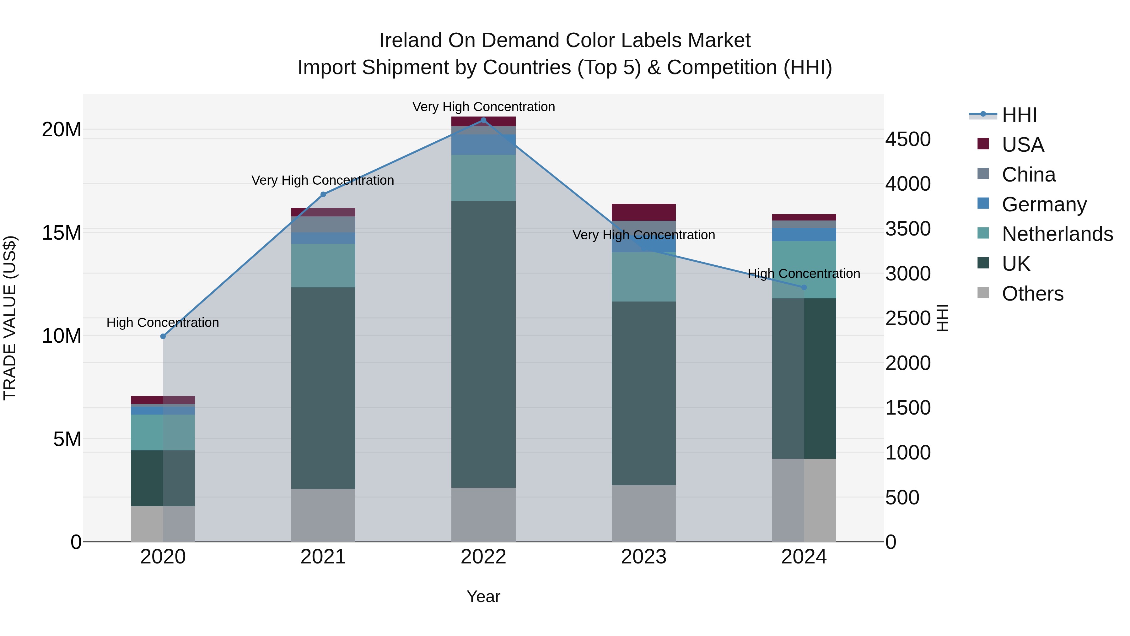 Ireland on Demand Color Labels Market Top 5 Importing Countries and Market Competition (HHI) Analysis