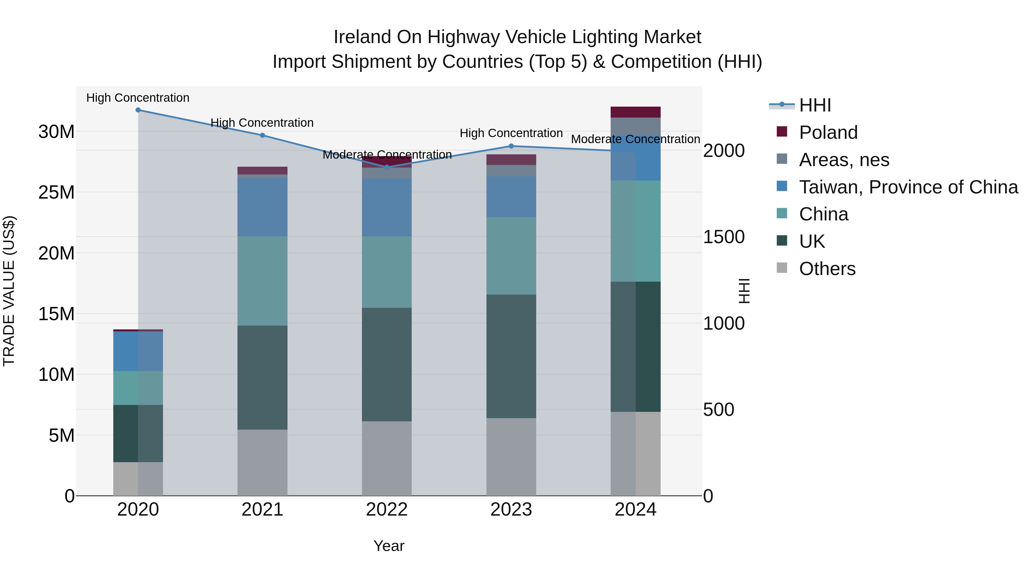 Ireland on Highway Vehicle Lighting Market Top 5 Importing Countries and Market Competition (HHI) Analysis