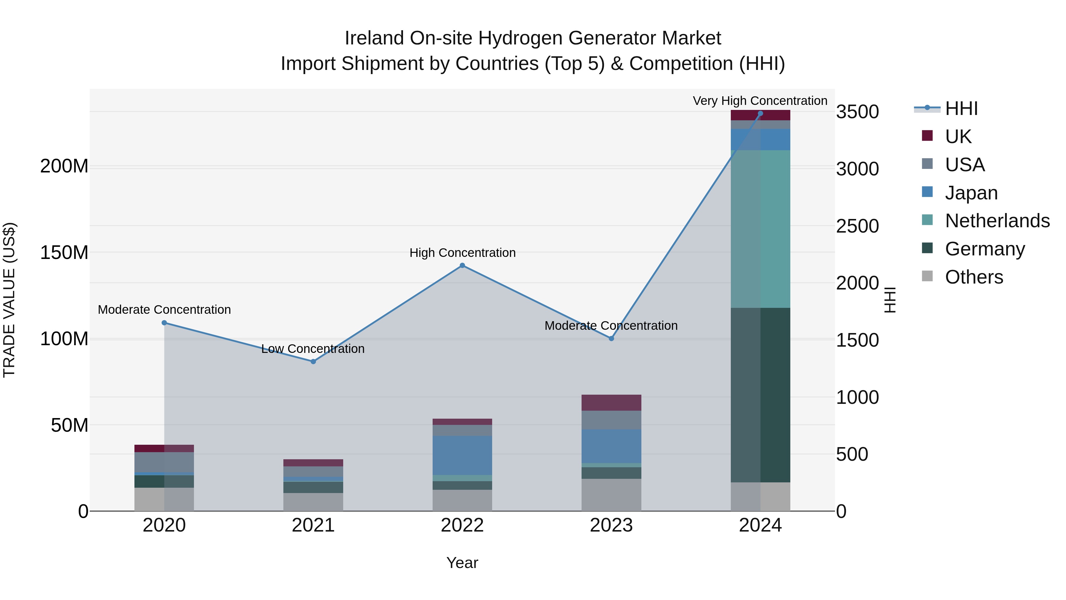 Ireland on-site Hydrogen Generator Market Top 5 Importing Countries and Market Competition (HHI) Analysis
