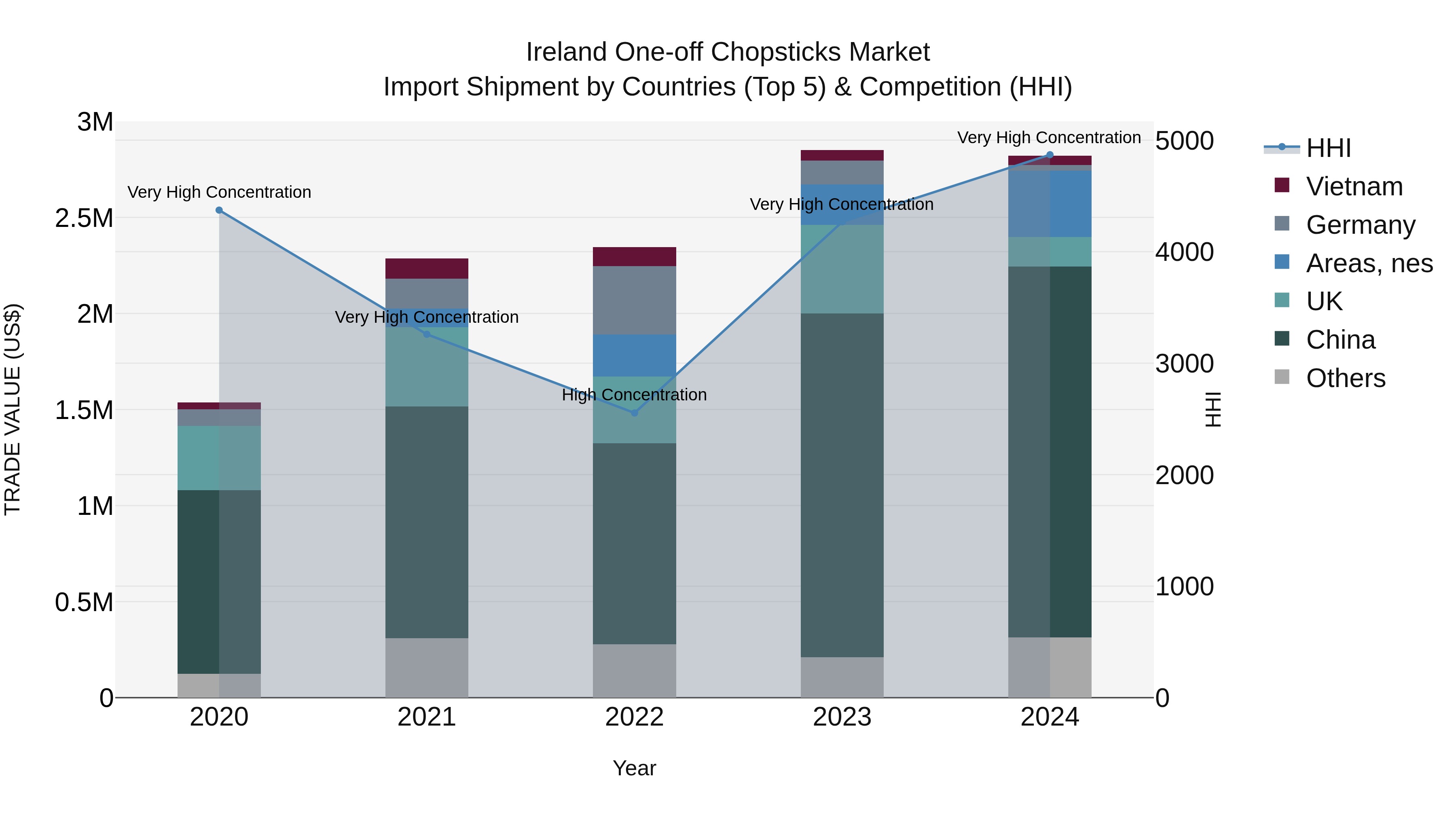 Ireland One-off Chopsticks Market Top 5 Importing Countries and Market Competition (HHI) Analysis