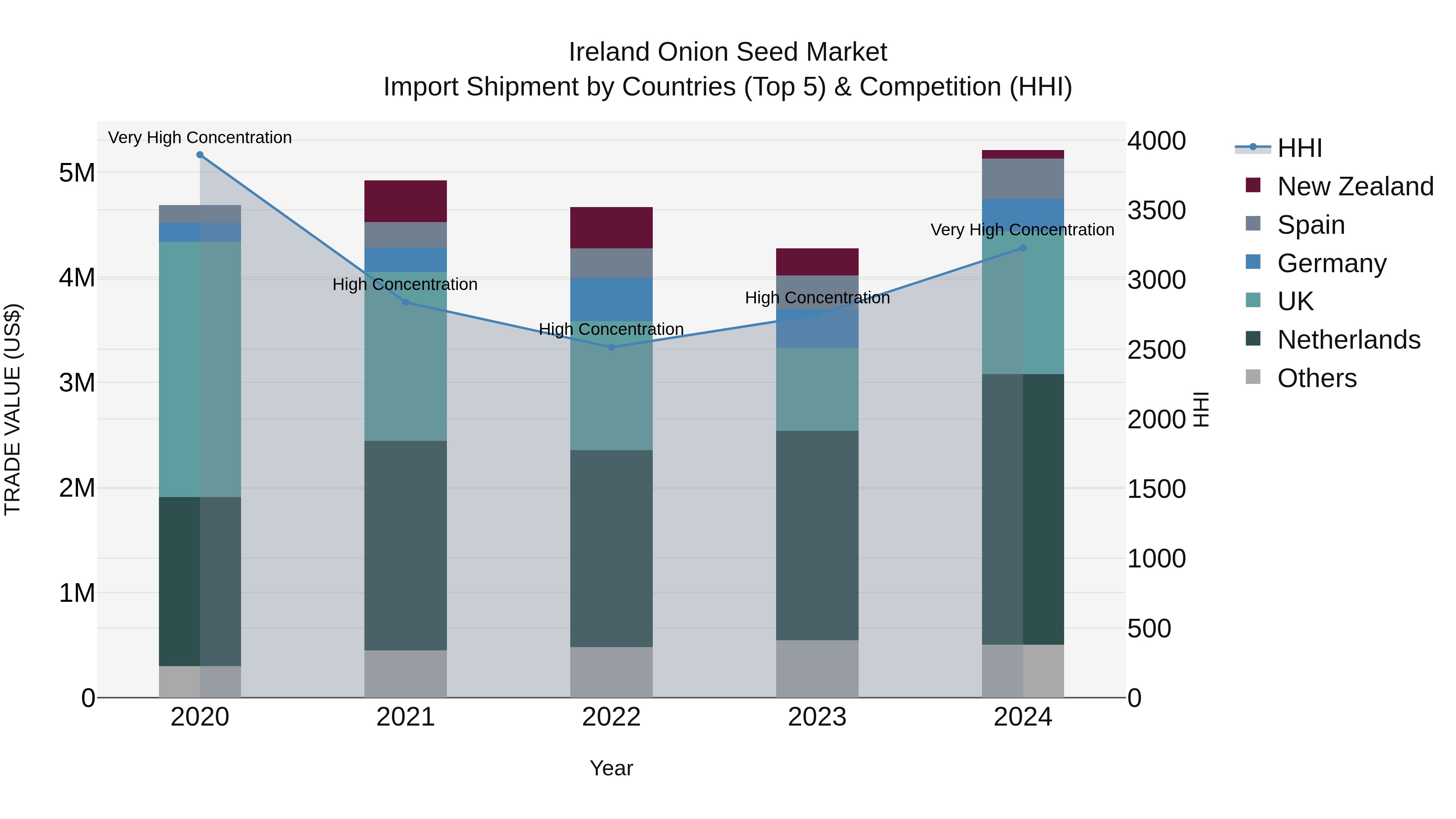 Ireland Onion Seed Market Top 5 Importing Countries and Market Competition (HHI) Analysis