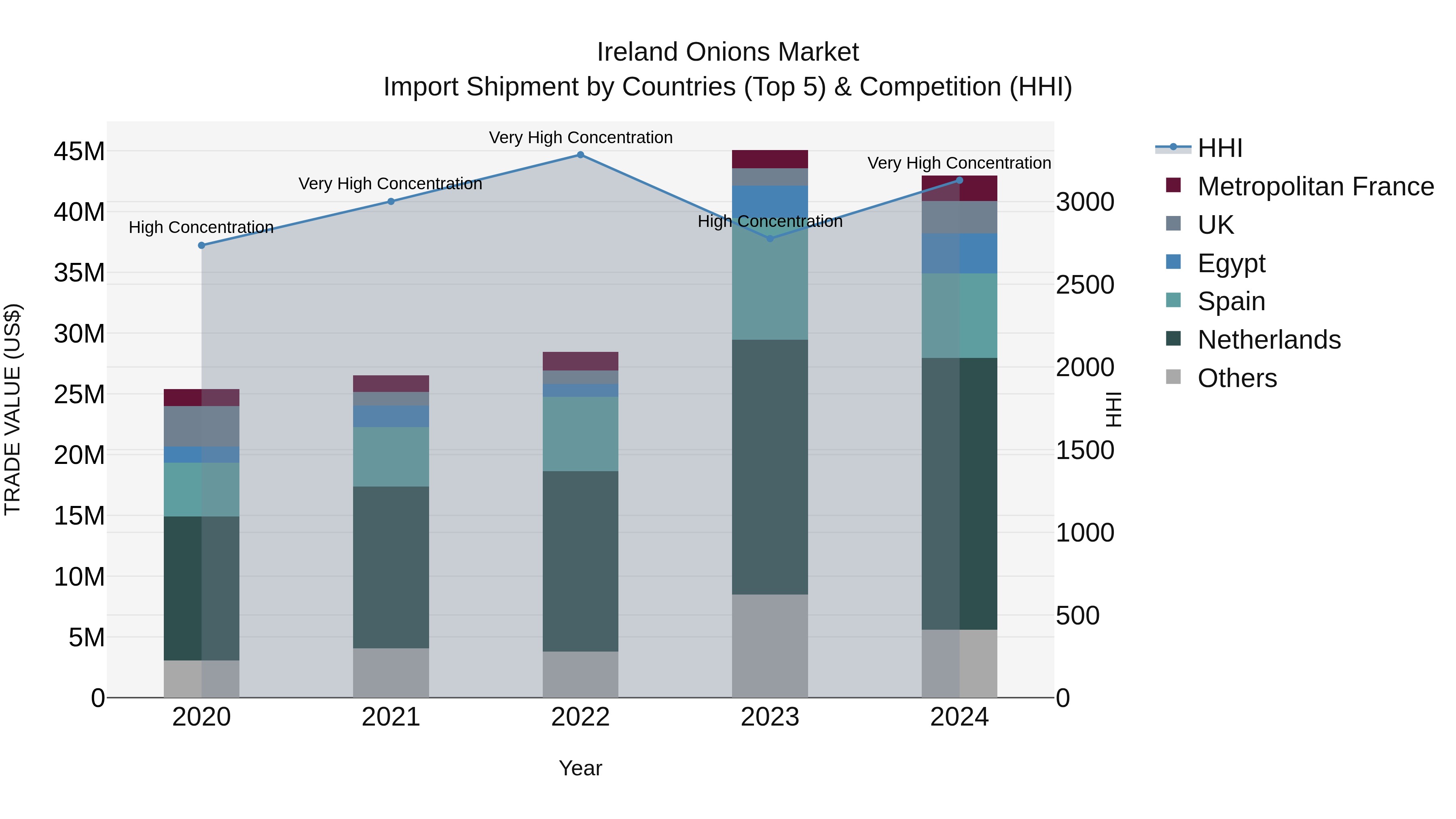 Ireland Onions Market Top 5 Importing Countries and Market Competition (HHI) Analysis