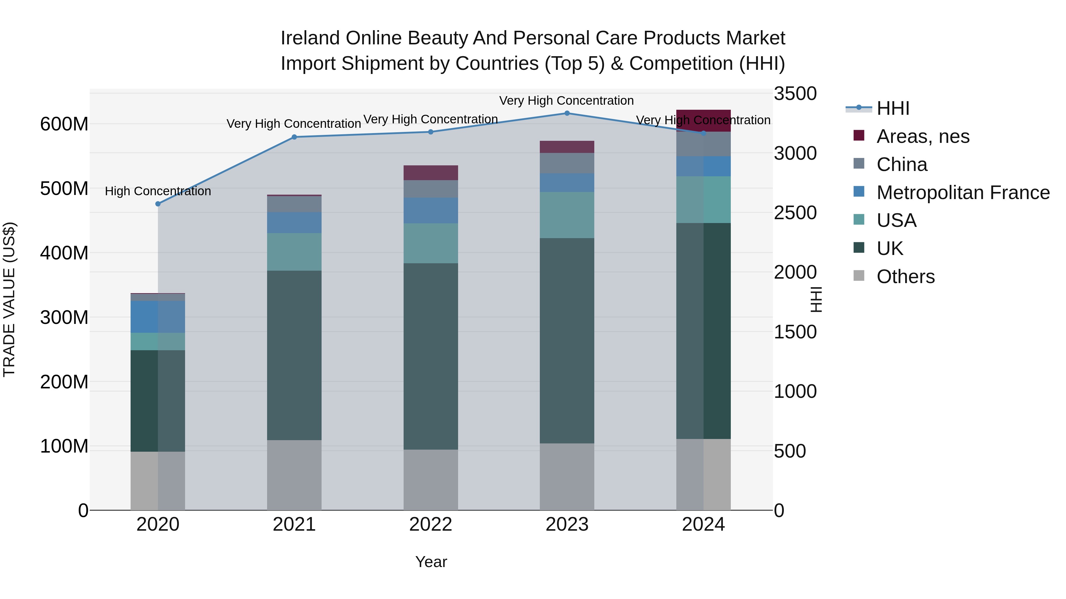 Ireland Online Beauty and Personal Care Products Market Top 5 Importing Countries and Market Competition (HHI) Analysis