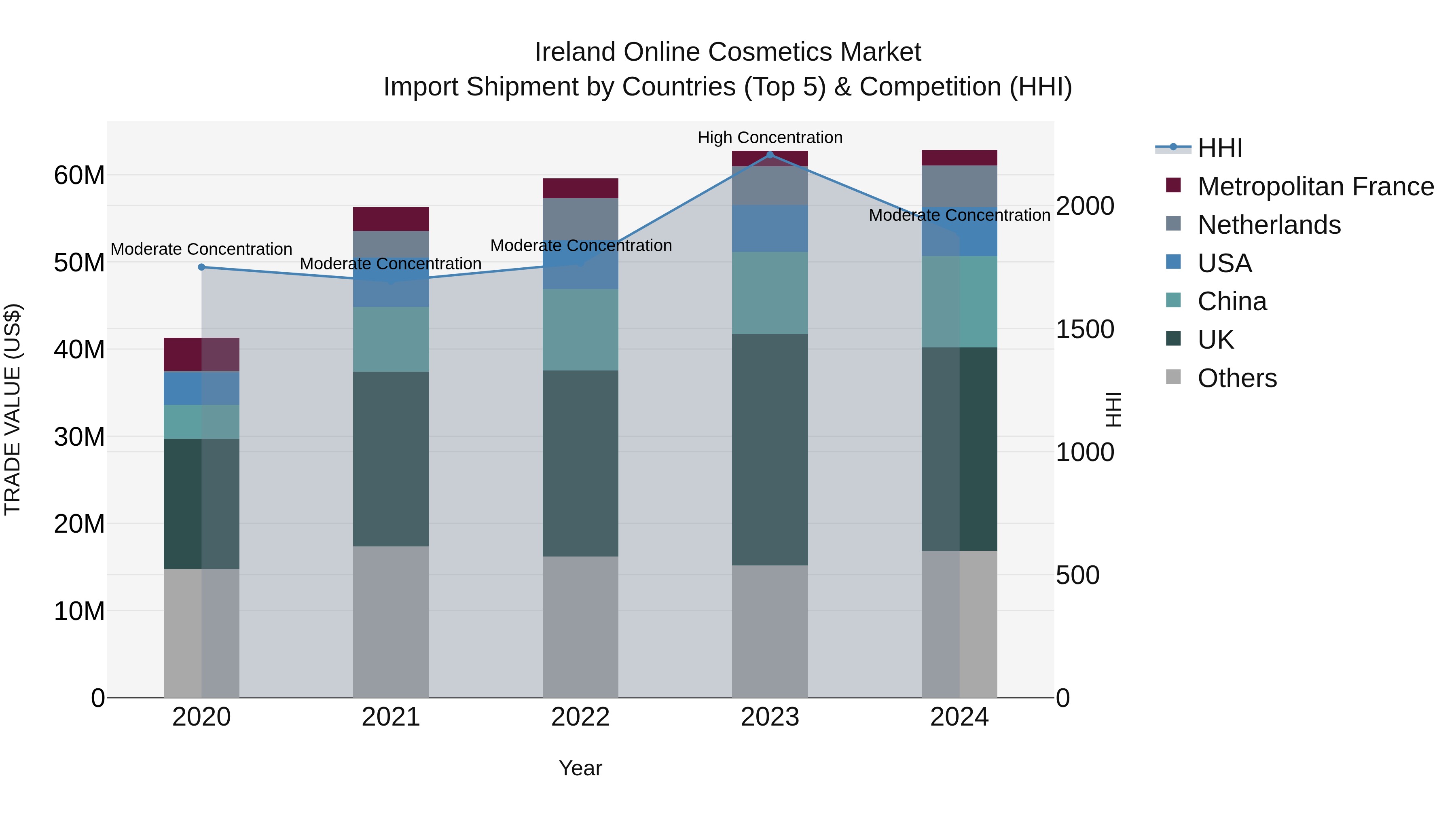 Ireland Online Cosmetics Market Top 5 Importing Countries and Market Competition (HHI) Analysis