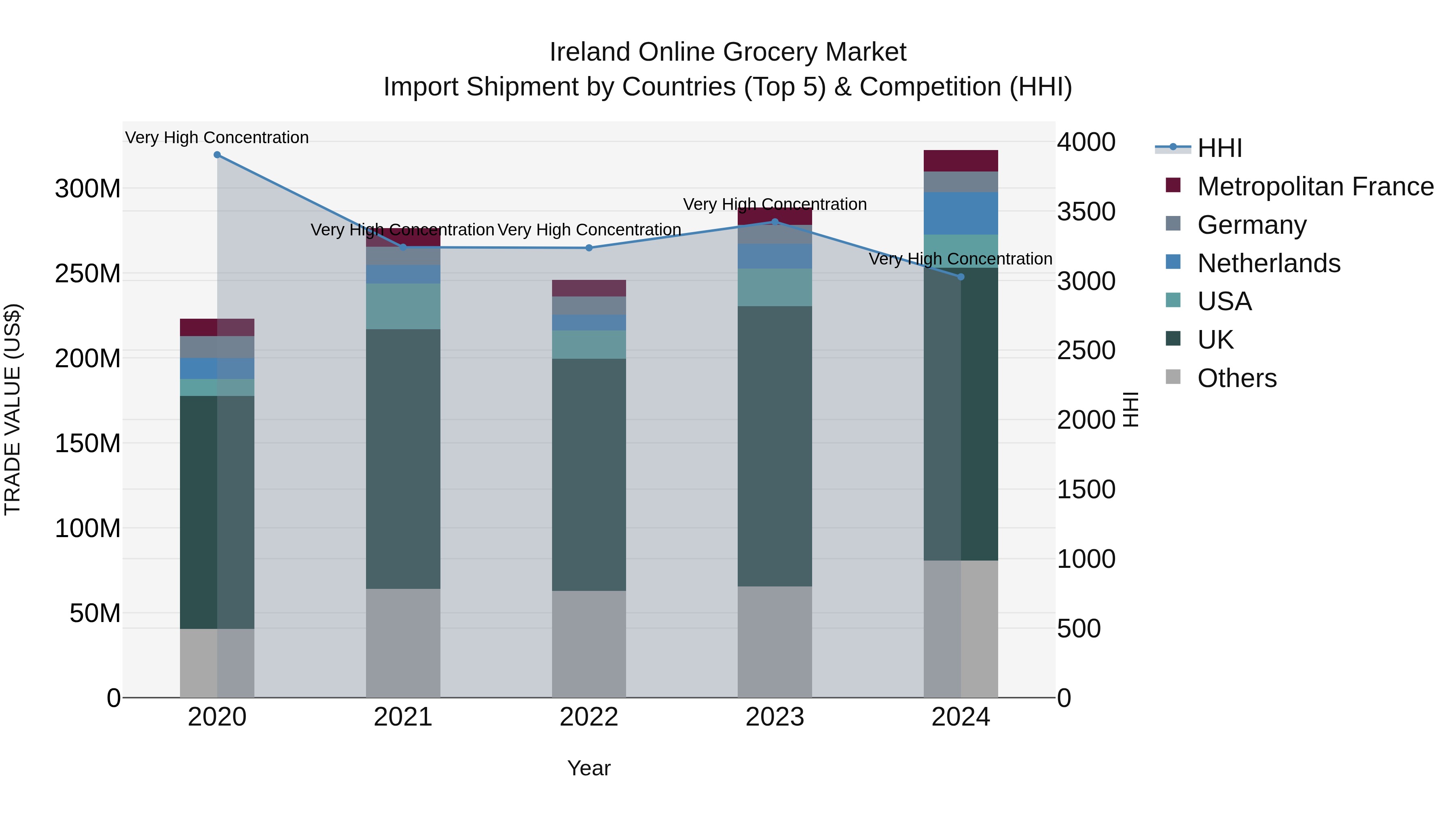 Ireland Online Grocery Market Top 5 Importing Countries and Market Competition (HHI) Analysis
