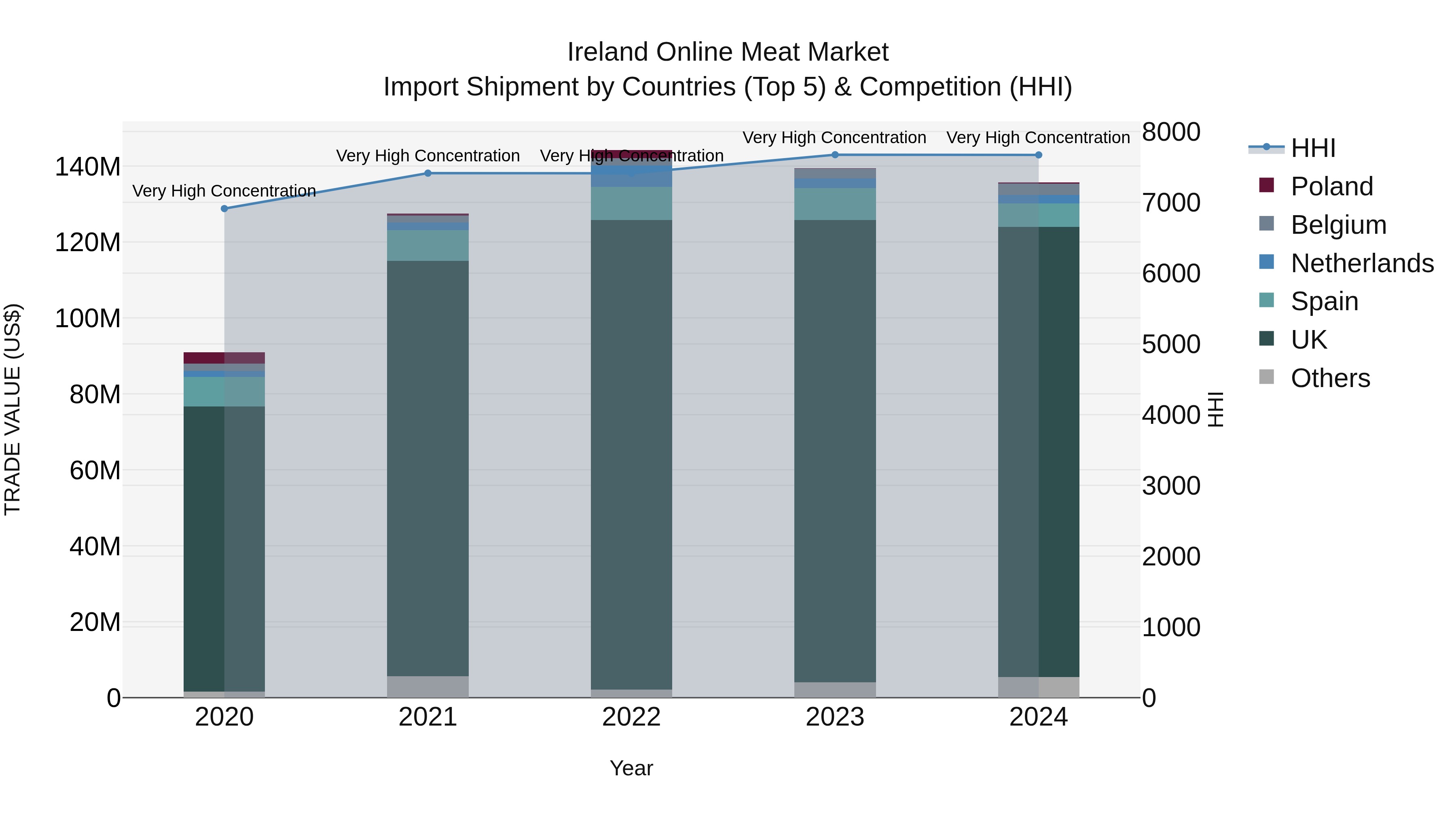 Ireland Online Meat Market Top 5 Importing Countries and Market Competition (HHI) Analysis