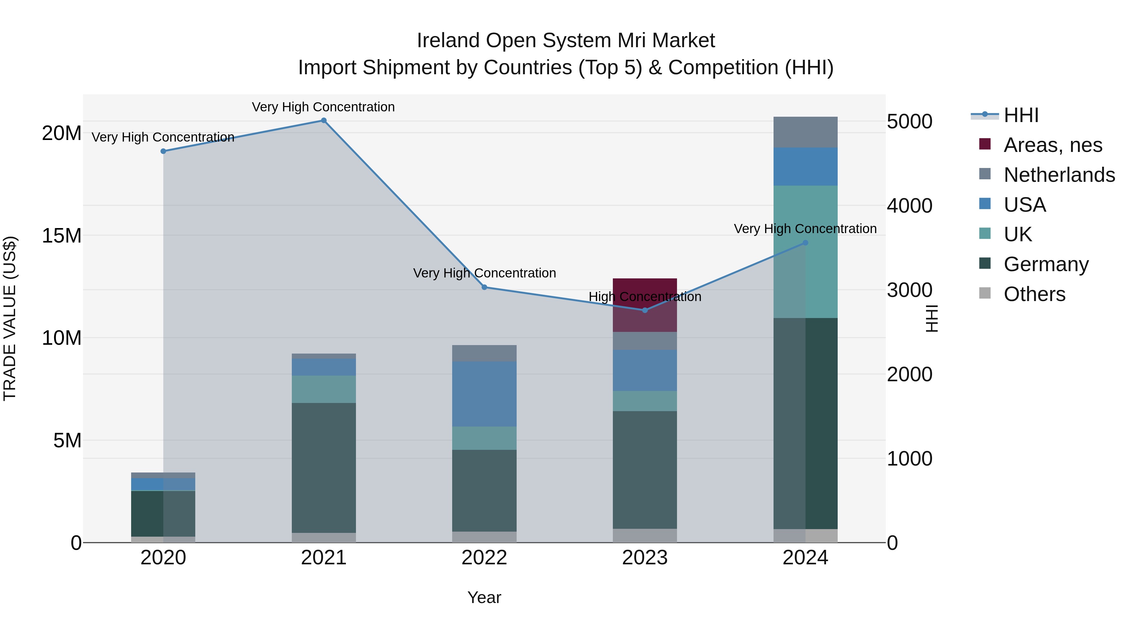 Ireland Open System Mri Market Top 5 Importing Countries and Market Competition (HHI) Analysis