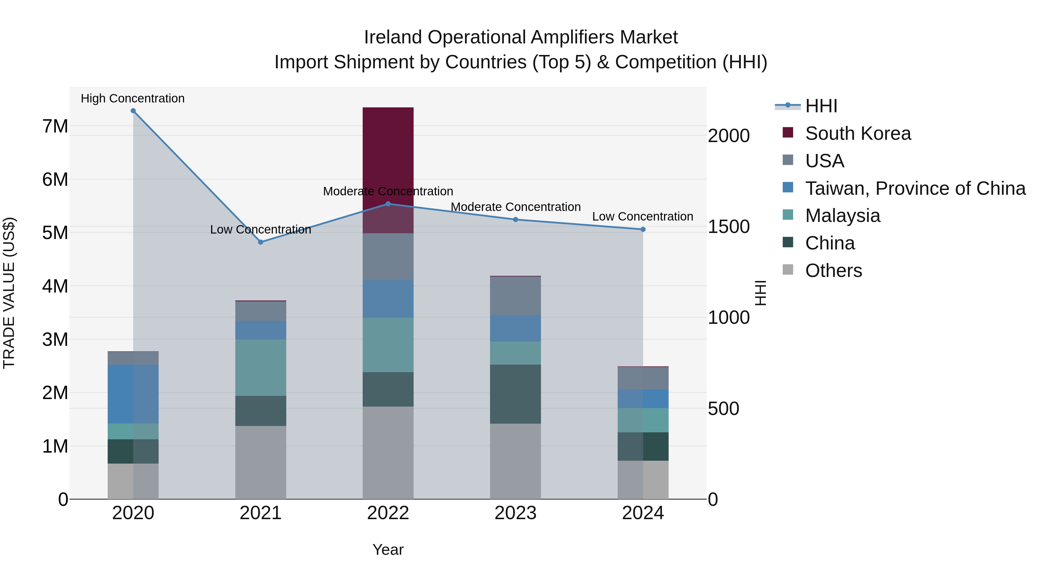 Ireland Operational Amplifiers Market Top 5 Importing Countries and Market Competition (HHI) Analysis
