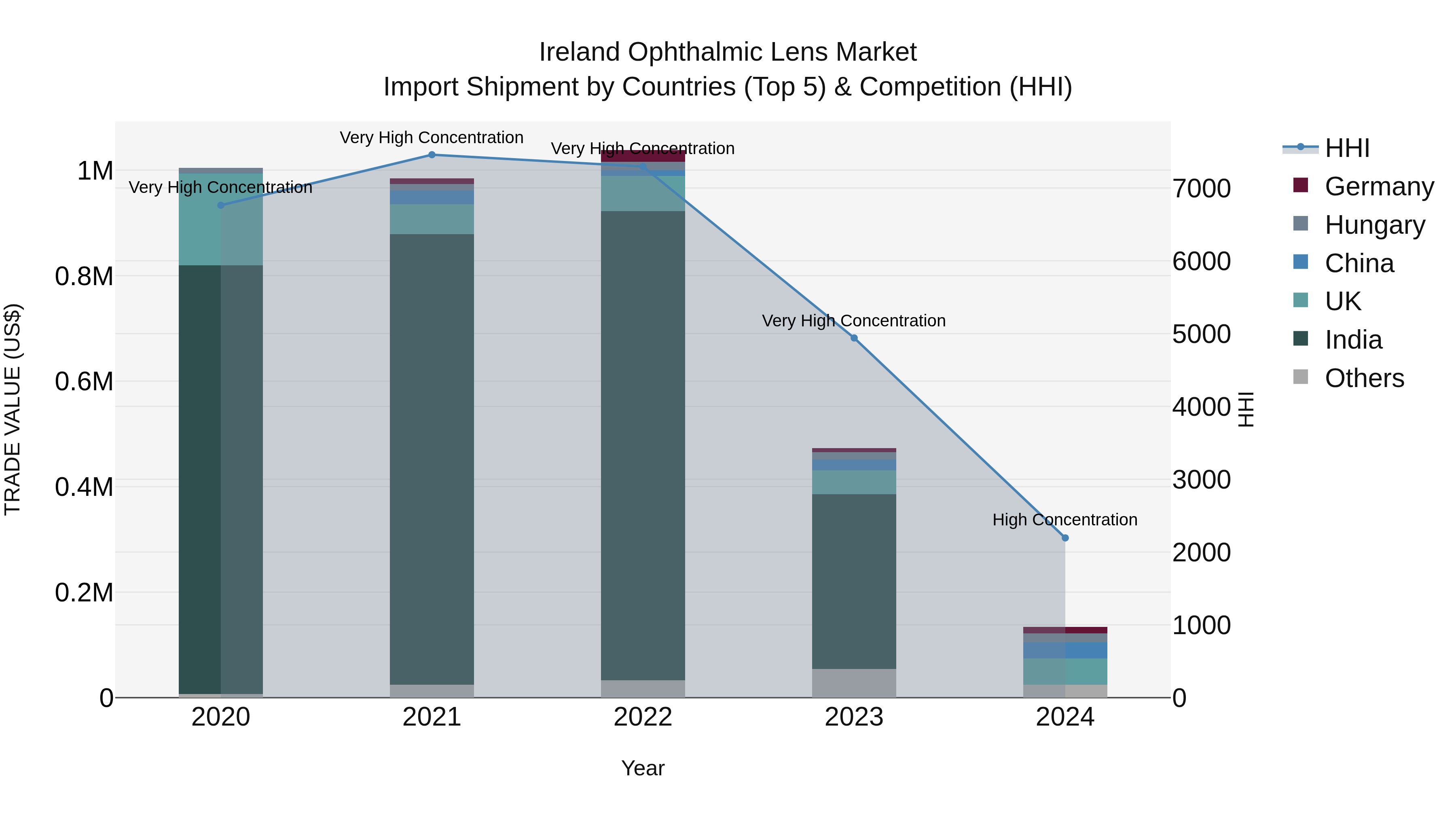 Ireland Ophthalmic Lens Market Top 5 Importing Countries and Market Competition (HHI) Analysis