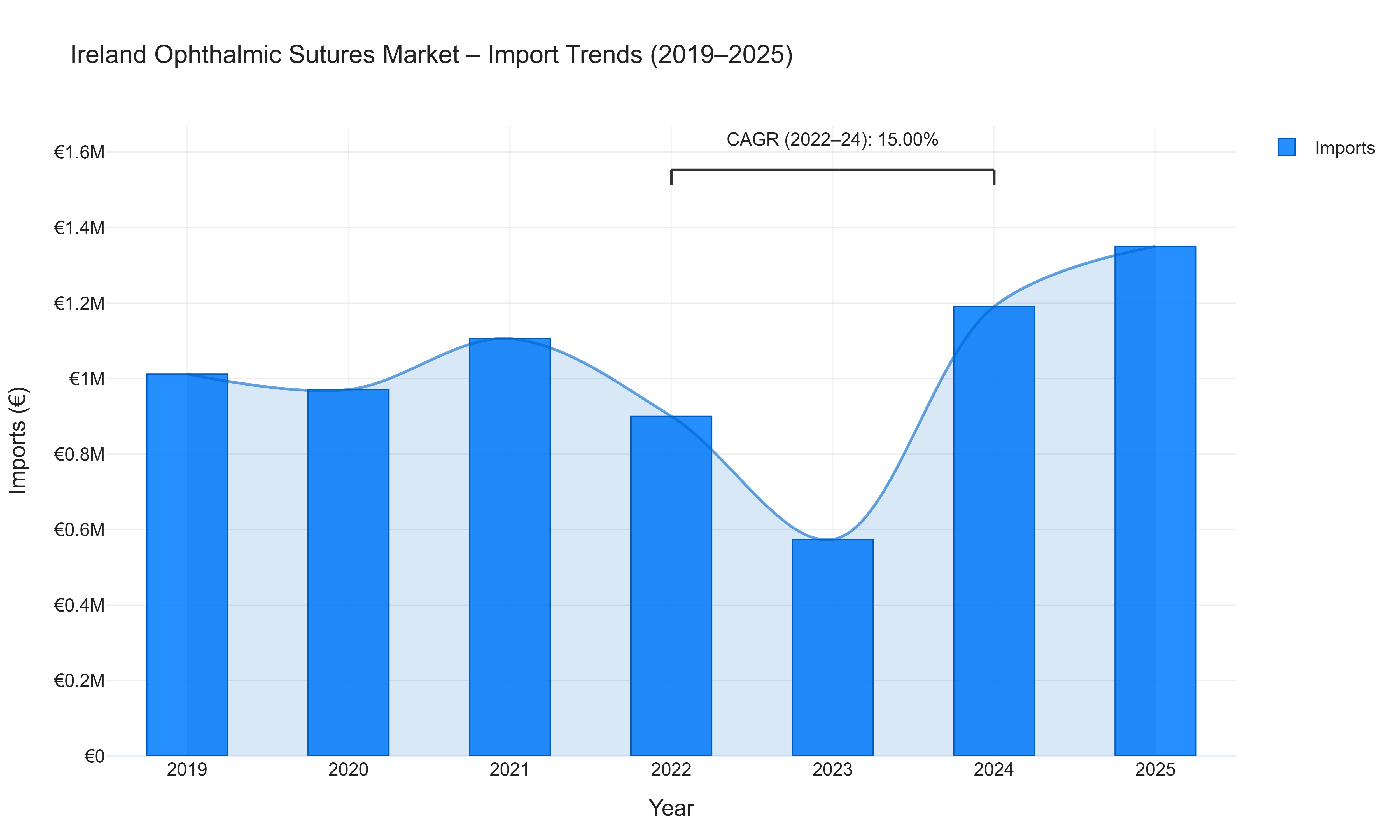 Ireland Ophthalmic Sutures Market - Import Trends (2019-2025)