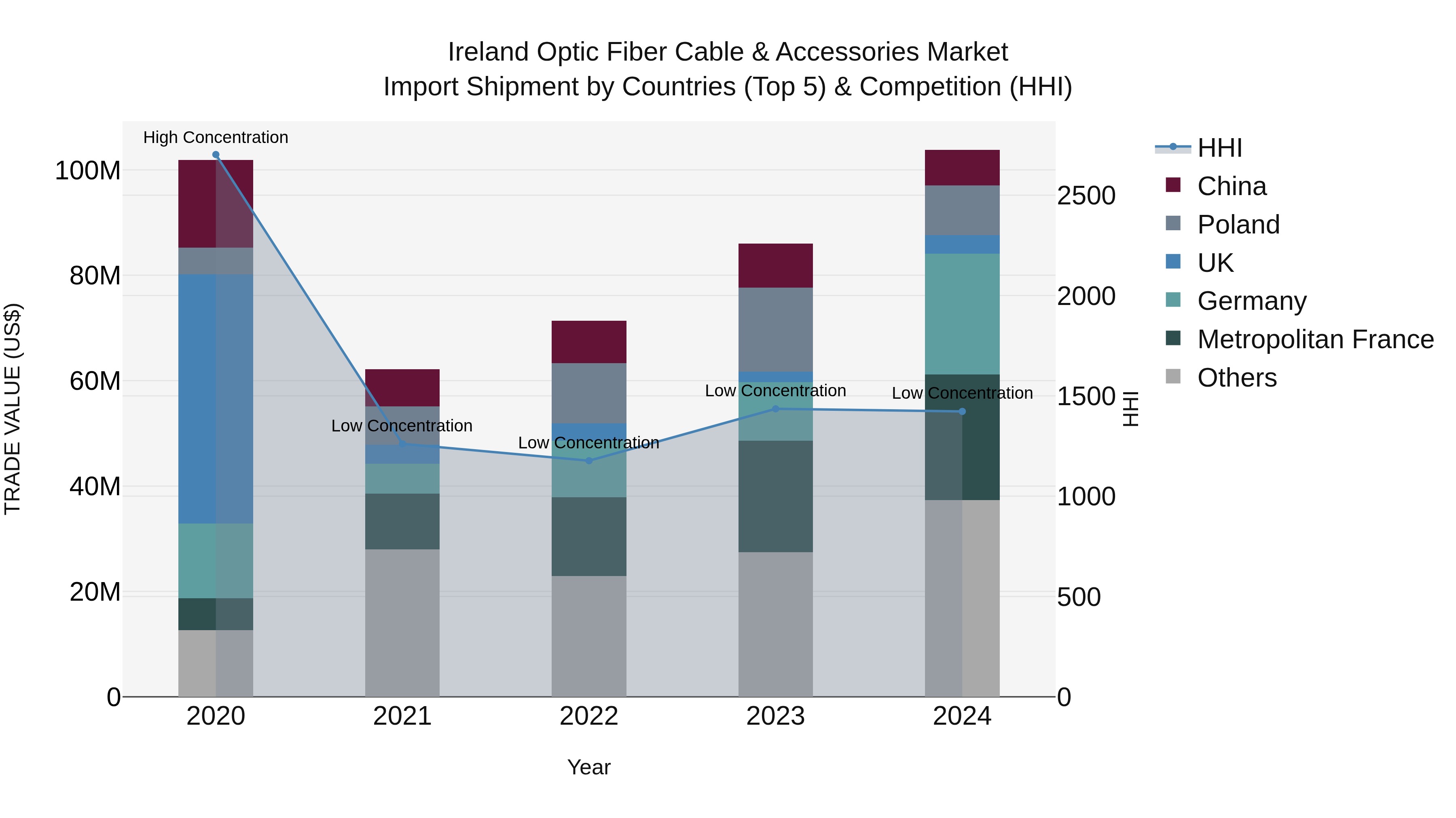 Ireland Optic Fiber Cable & Accessories Market Top 5 Importing Countries and Market Competition (HHI) Analysis