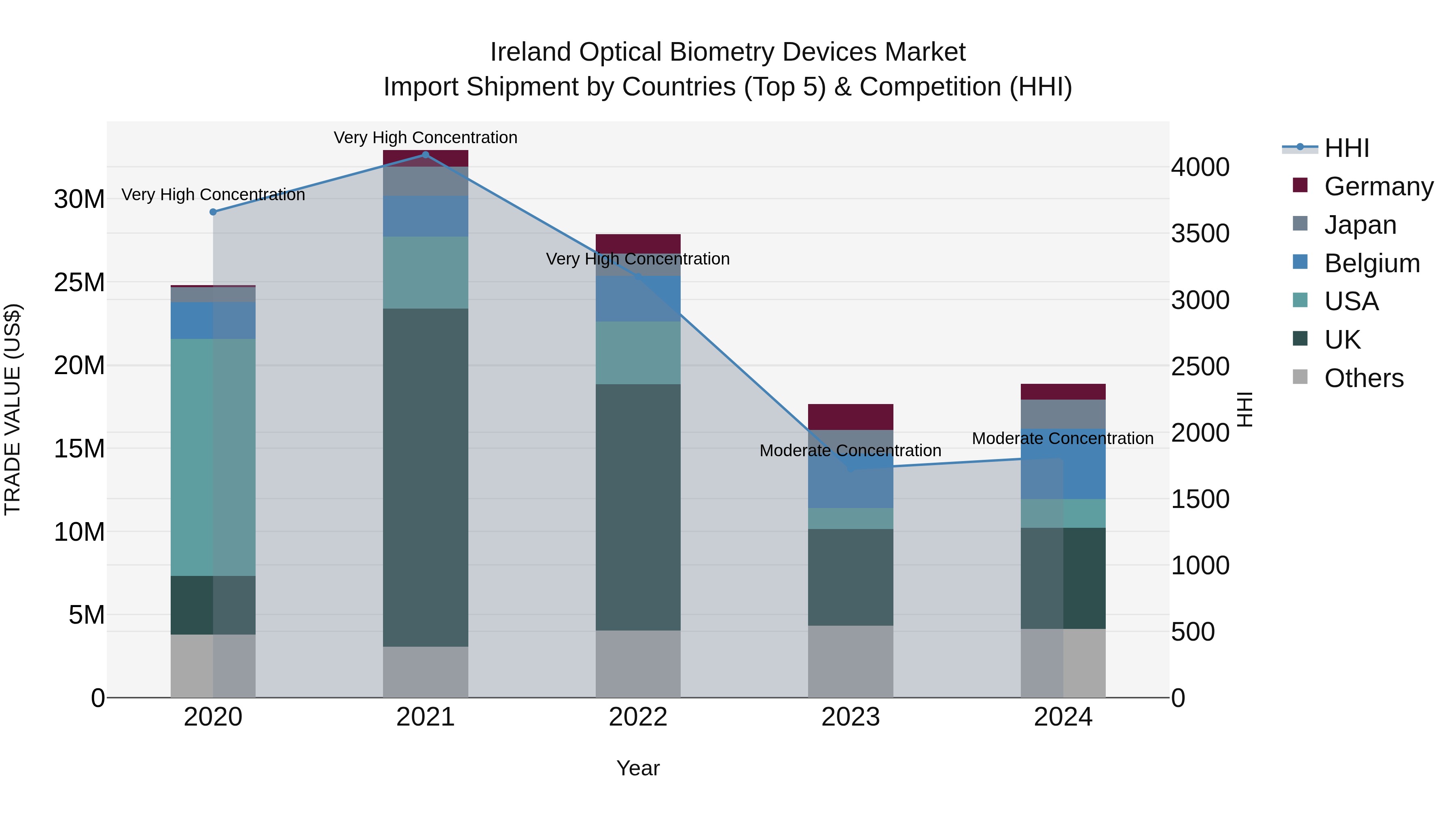 Ireland Optical Biometry Devices Market Top 5 Importing Countries and Market Competition (HHI) Analysis
