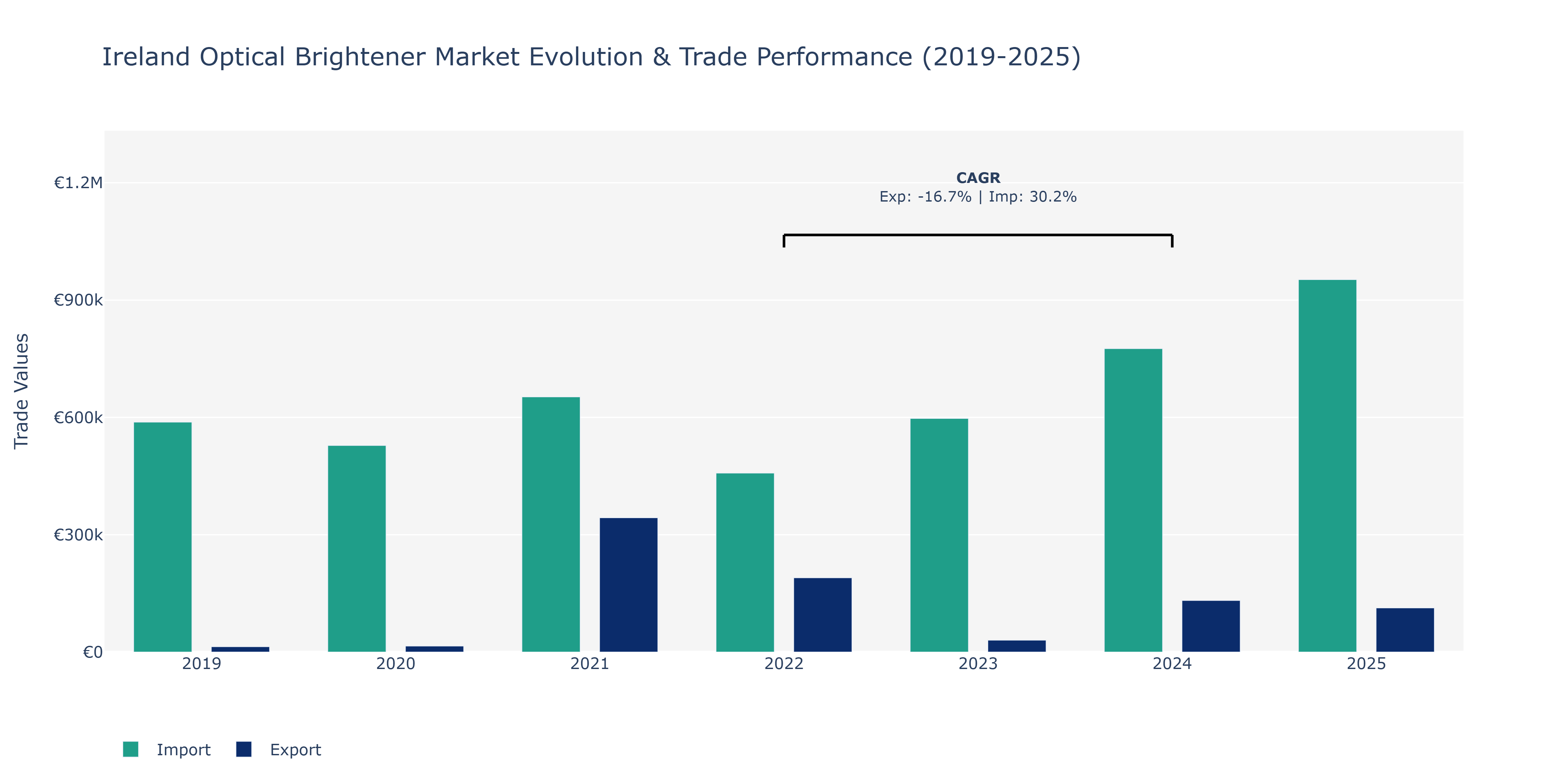 Ireland Optical Brightener Market: Production & Trade Performance (2019-2025)