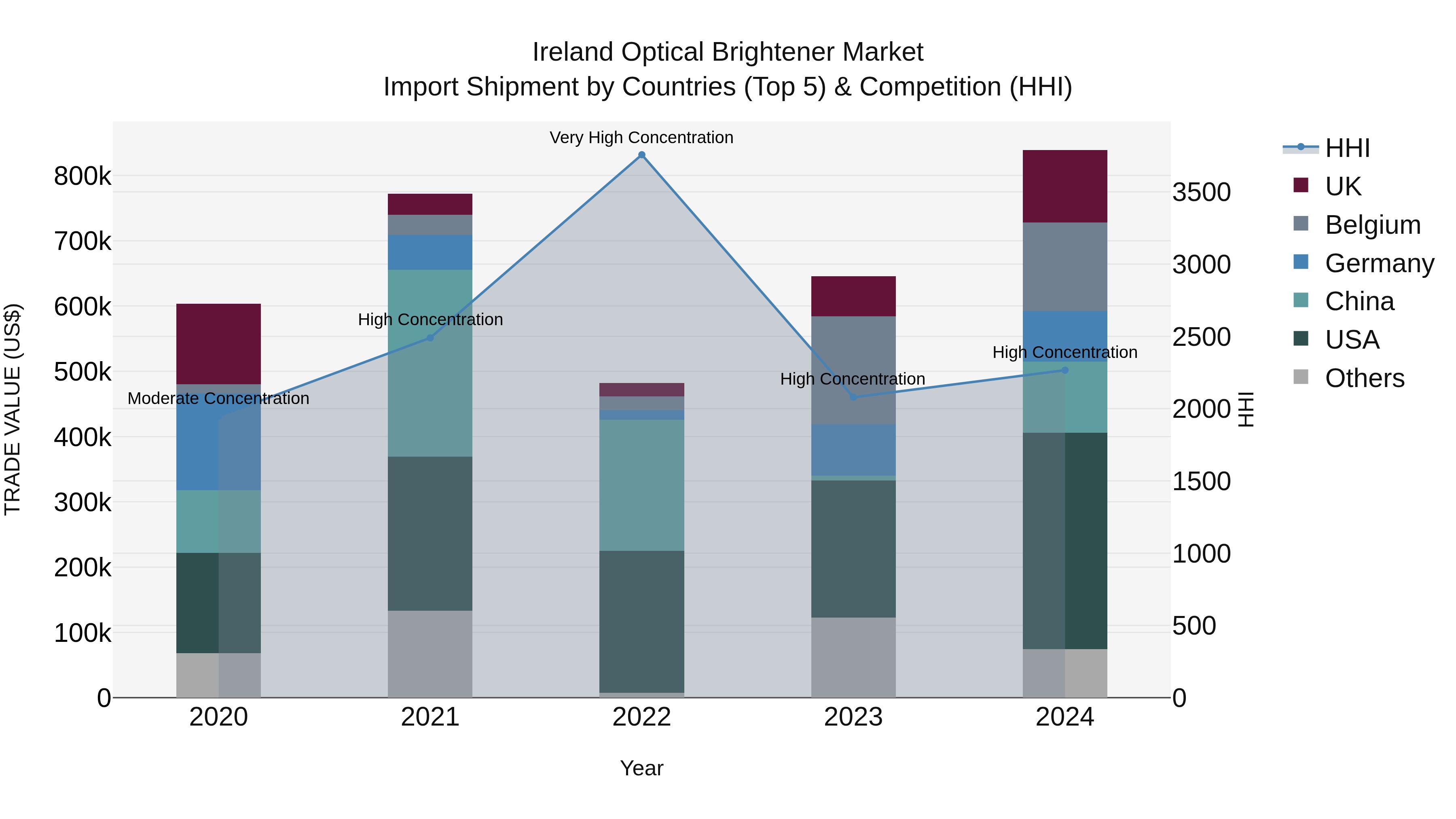 Ireland Optical Brightener Market Top 5 Importing Countries and Market Competition (HHI) Analysis