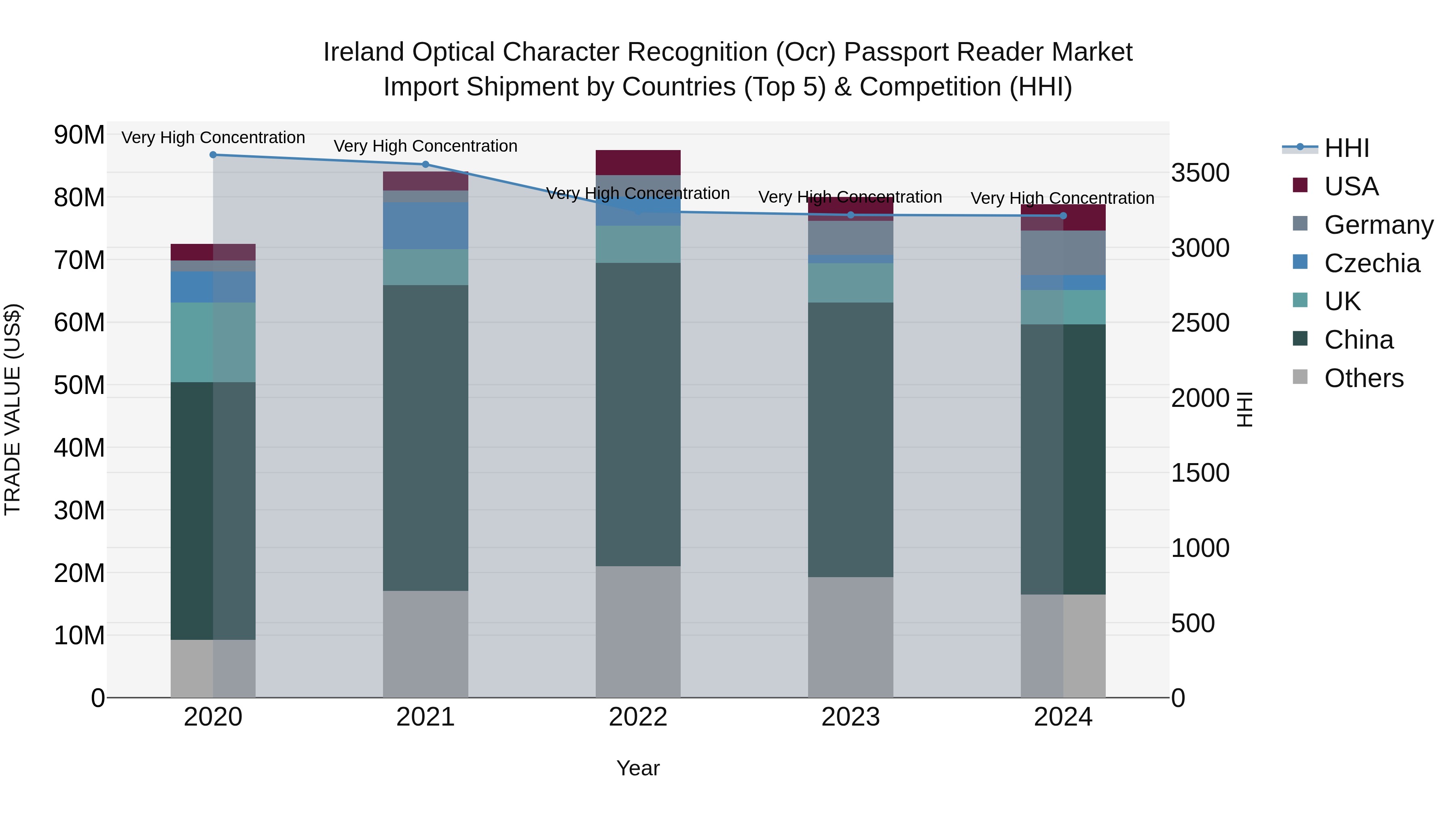 Ireland Optical Character Recognition (Ocr) Passport Reader Market Top 5 Importing Countries and Market Competition (HHI) Analysis