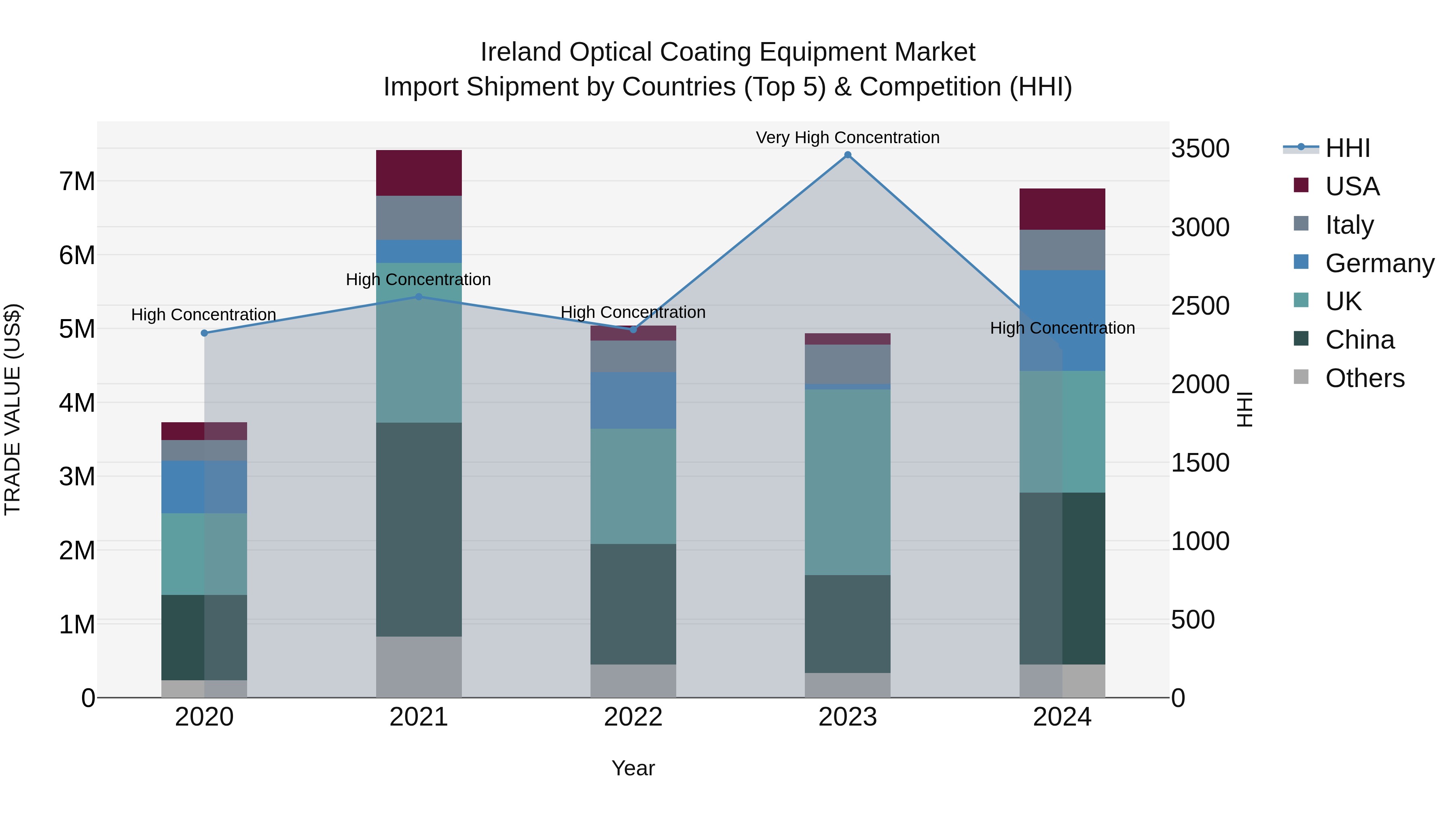 Ireland Optical Coating Equipment Market Top 5 Importing Countries and Market Competition (HHI) Analysis
