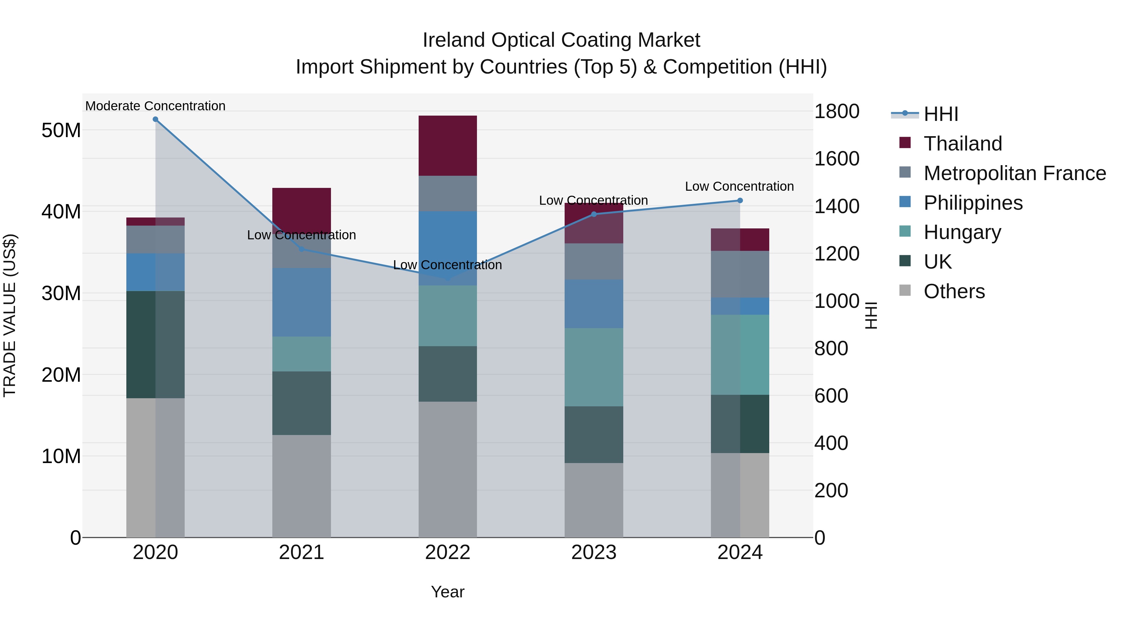 Ireland Optical Coating Market Top 5 Importing Countries and Market Competition (HHI) Analysis