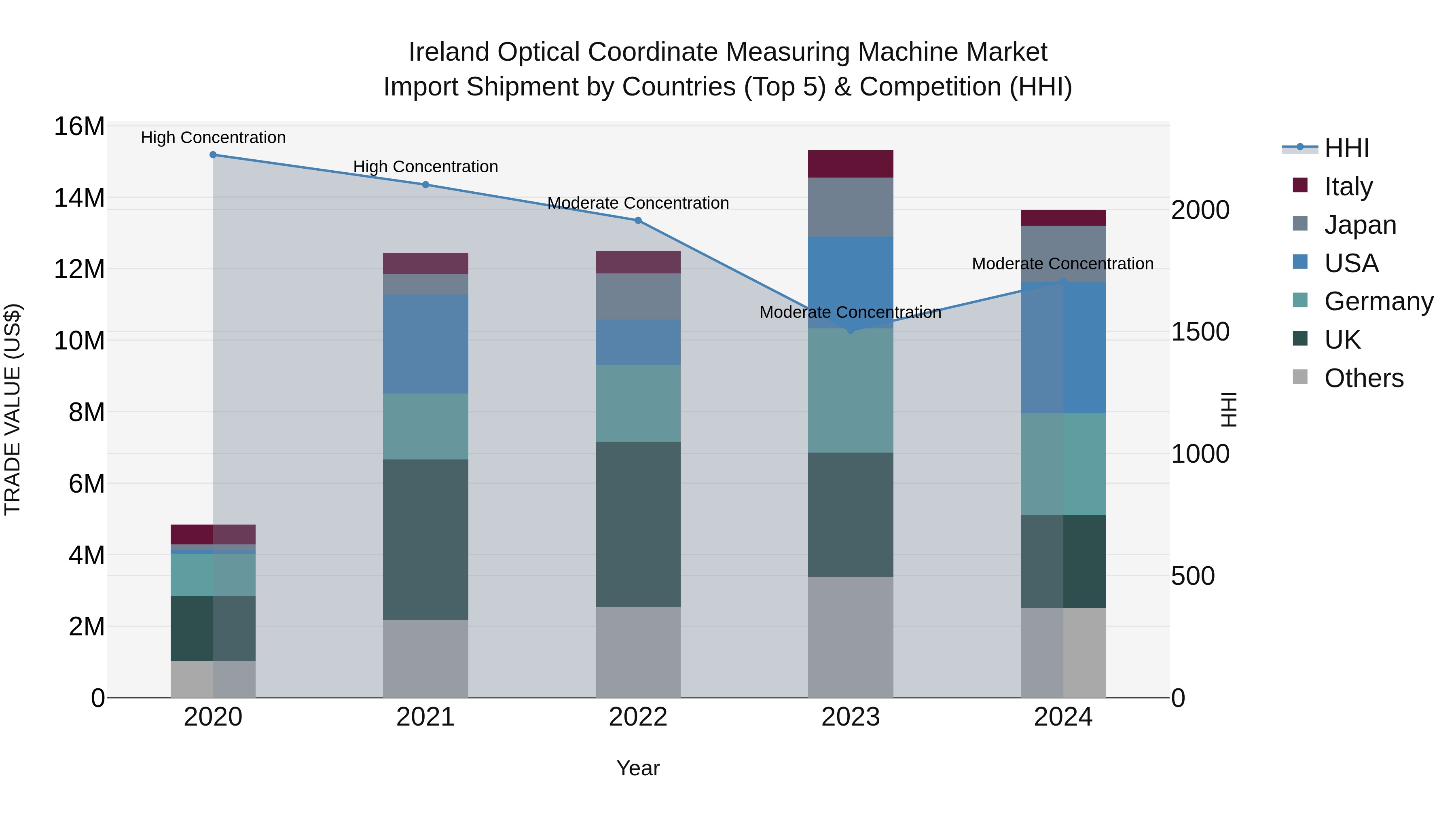 Ireland Optical Coordinate Measuring Machine Market Top 5 Importing Countries and Market Competition (HHI) Analysis