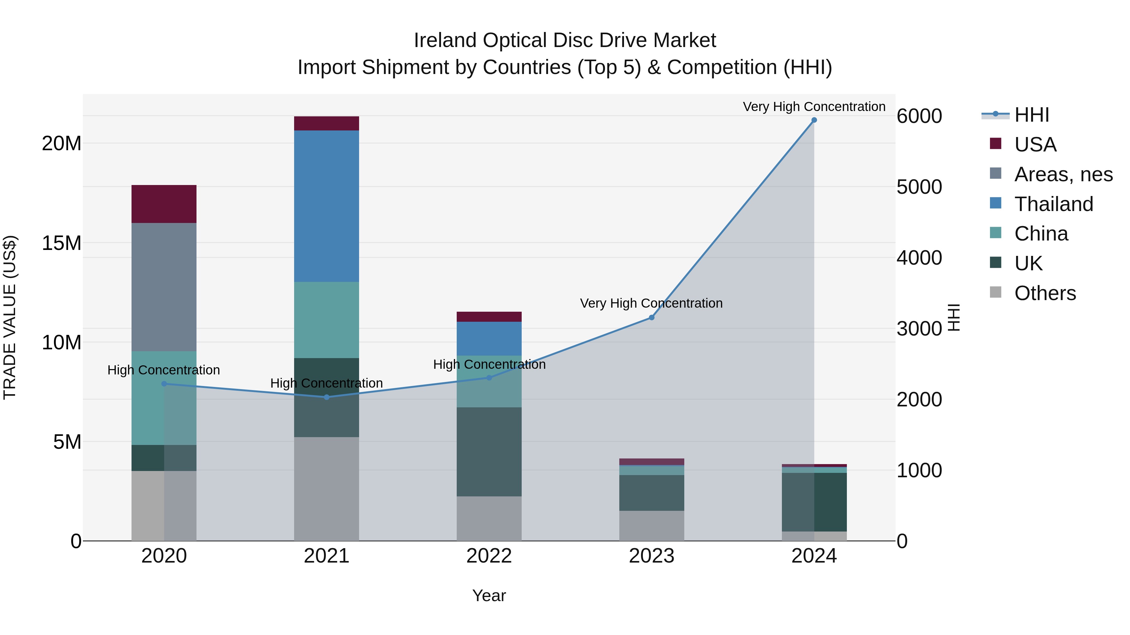 Ireland Optical Disc Drive Market Top 5 Importing Countries and Market Competition (HHI) Analysis