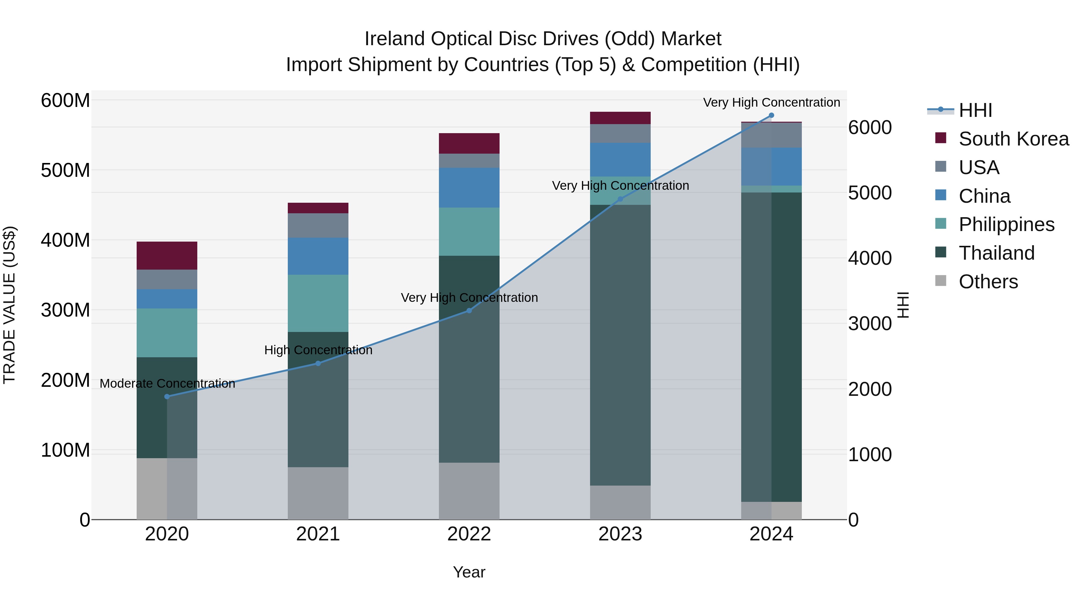 Ireland Optical Disc Drives (Odd) Market Top 5 Importing Countries and Market Competition (HHI) Analysis