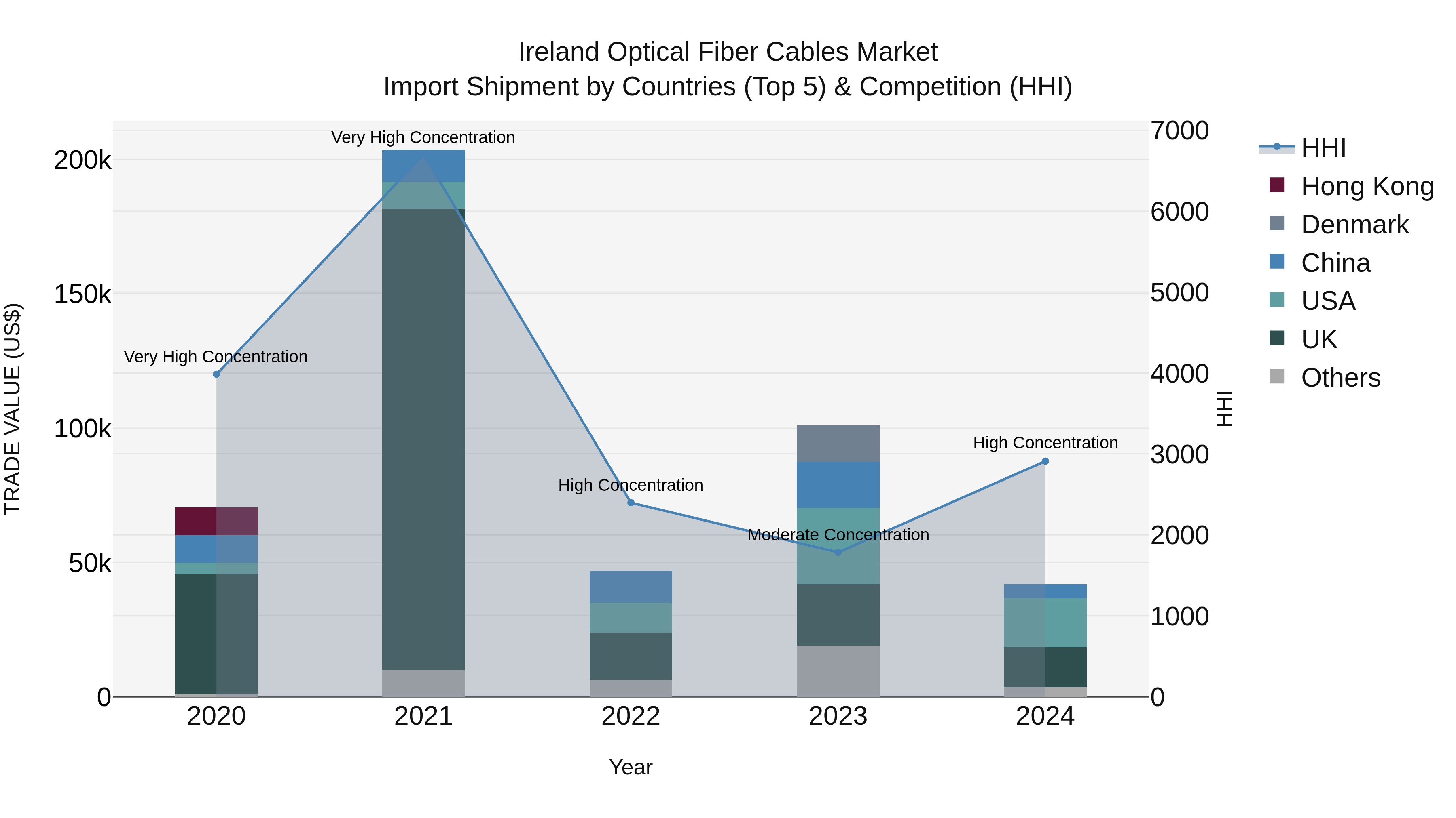 Ireland Optical Fiber Cables Market Top 5 Importing Countries and Market Competition (HHI) Analysis