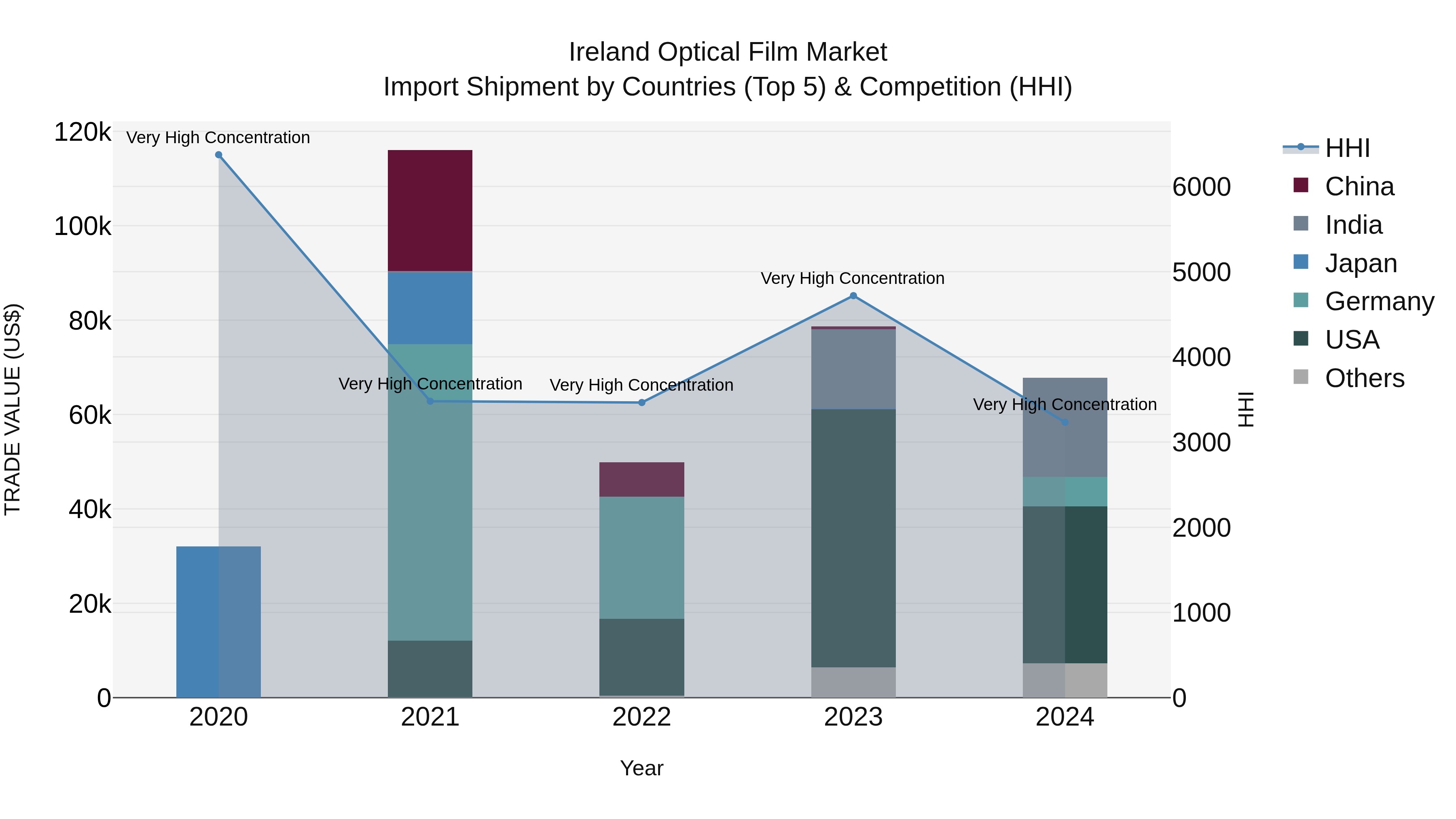 Ireland Optical Film Market Top 5 Importing Countries and Market Competition (HHI) Analysis