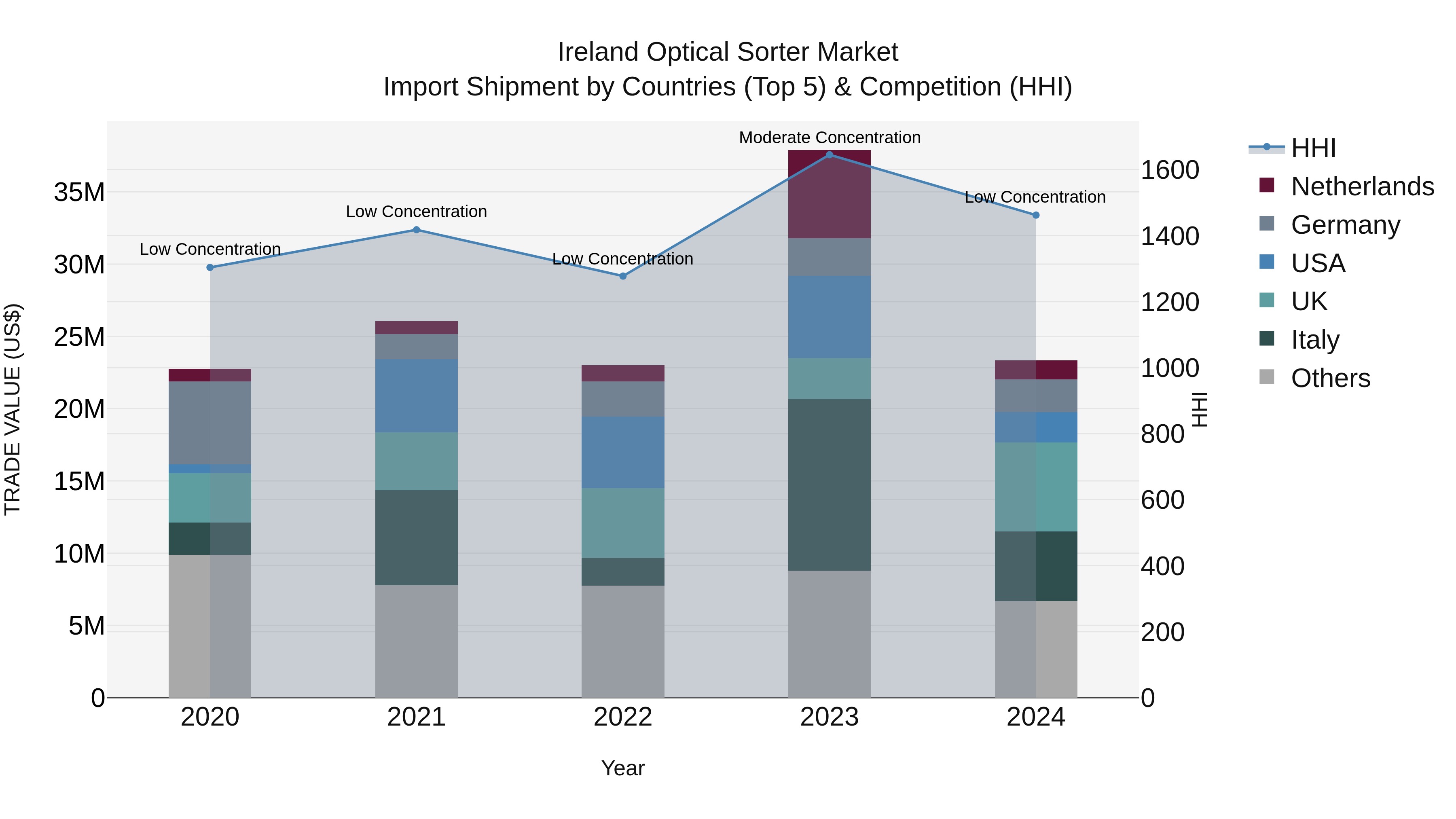 Ireland Optical Sorter Market Top 5 Importing Countries and Market Competition (HHI) Analysis