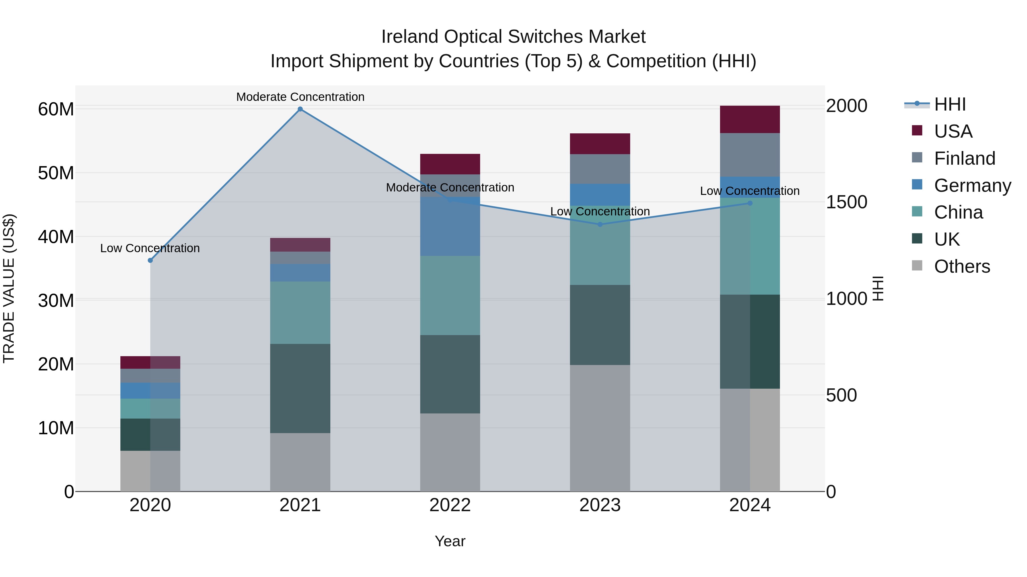Ireland Optical Switches Market Top 5 Importing Countries and Market Competition (HHI) Analysis