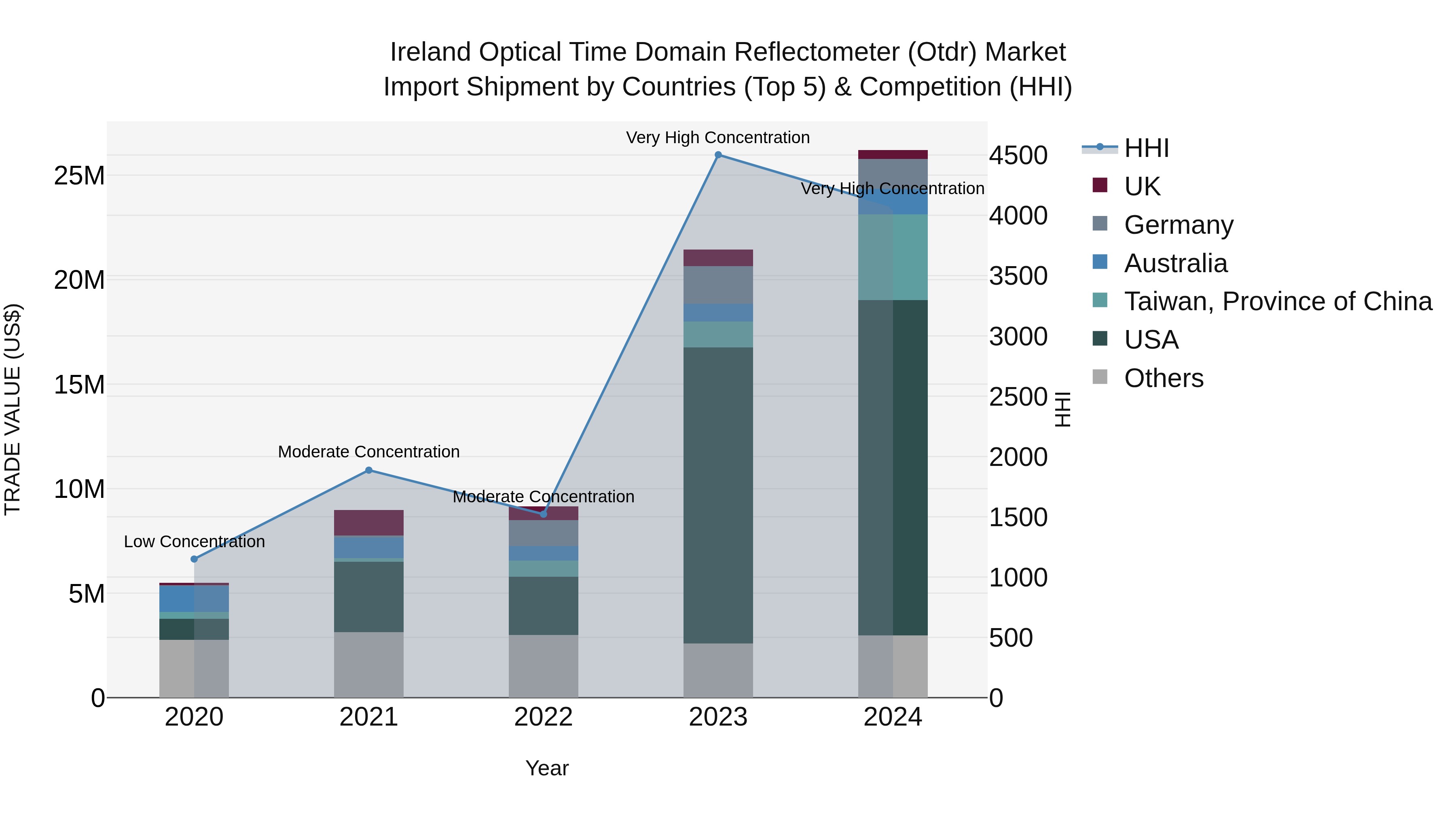Ireland Optical Time Domain Reflectometer (Otdr) Market Top 5 Importing Countries and Market Competition (HHI) Analysis