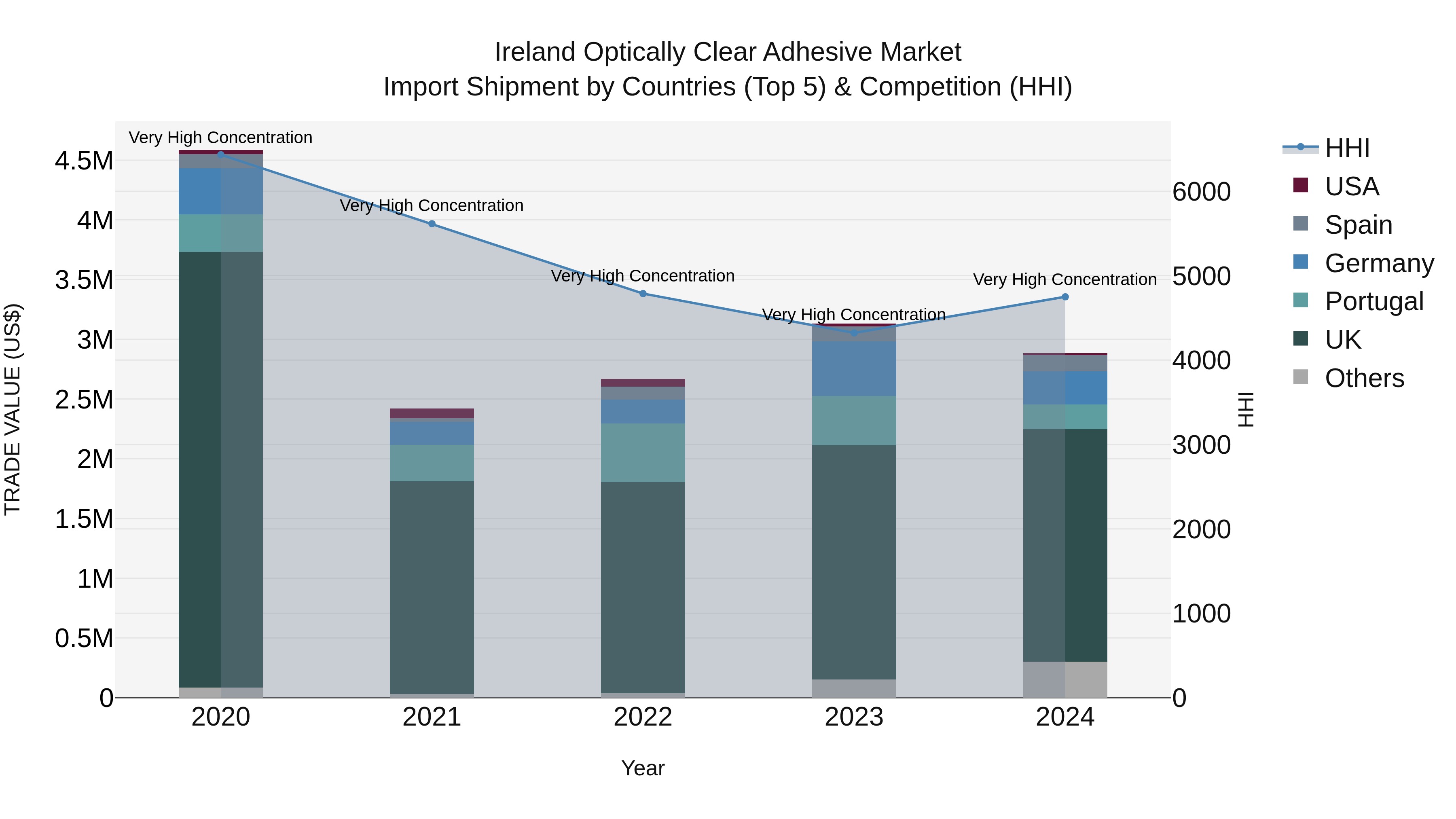 Ireland Optically Clear Adhesive Market Top 5 Importing Countries and Market Competition (HHI) Analysis