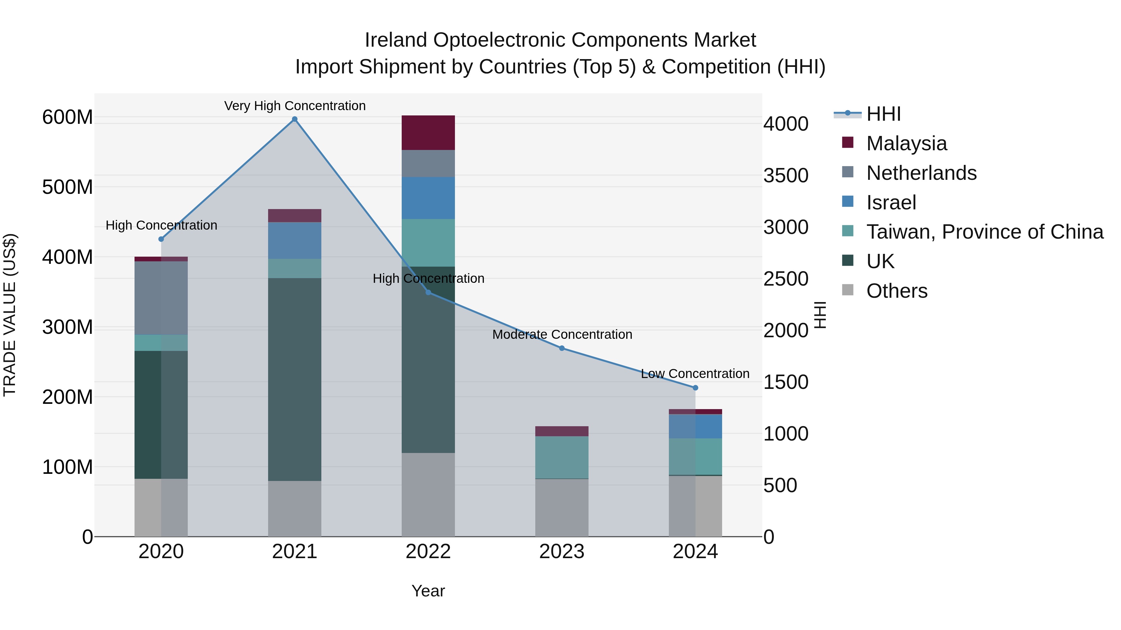 Ireland Optoelectronic Components Market Top 5 Importing Countries and Market Competition (HHI) Analysis