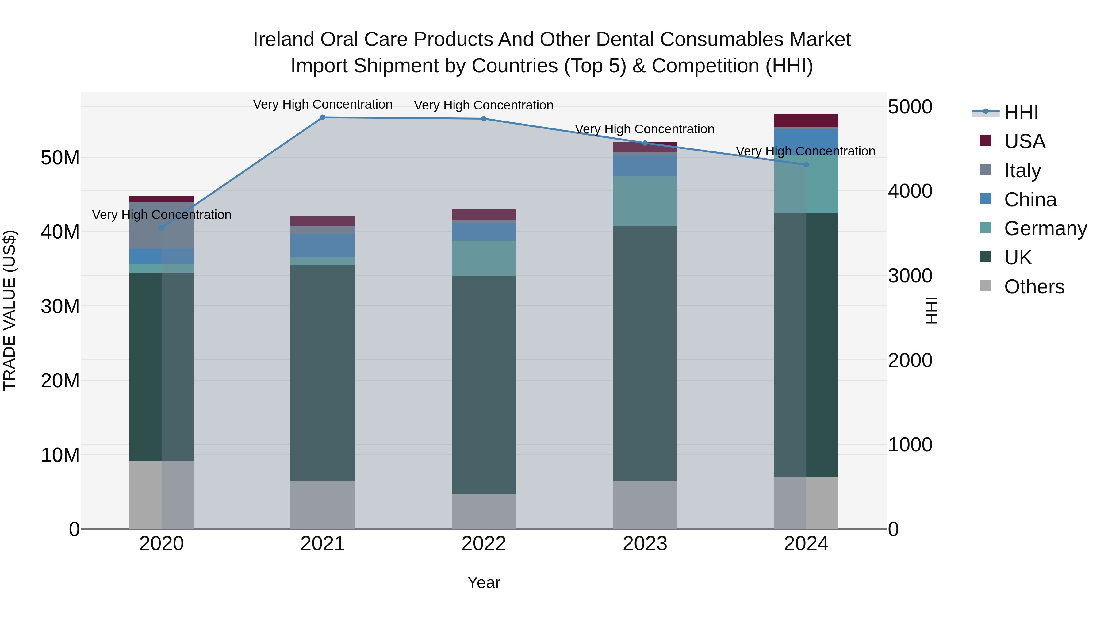 Ireland Oral Care Products and Other Dental Consumables Market Top 5 Importing Countries and Market Competition (HHI) Analysis