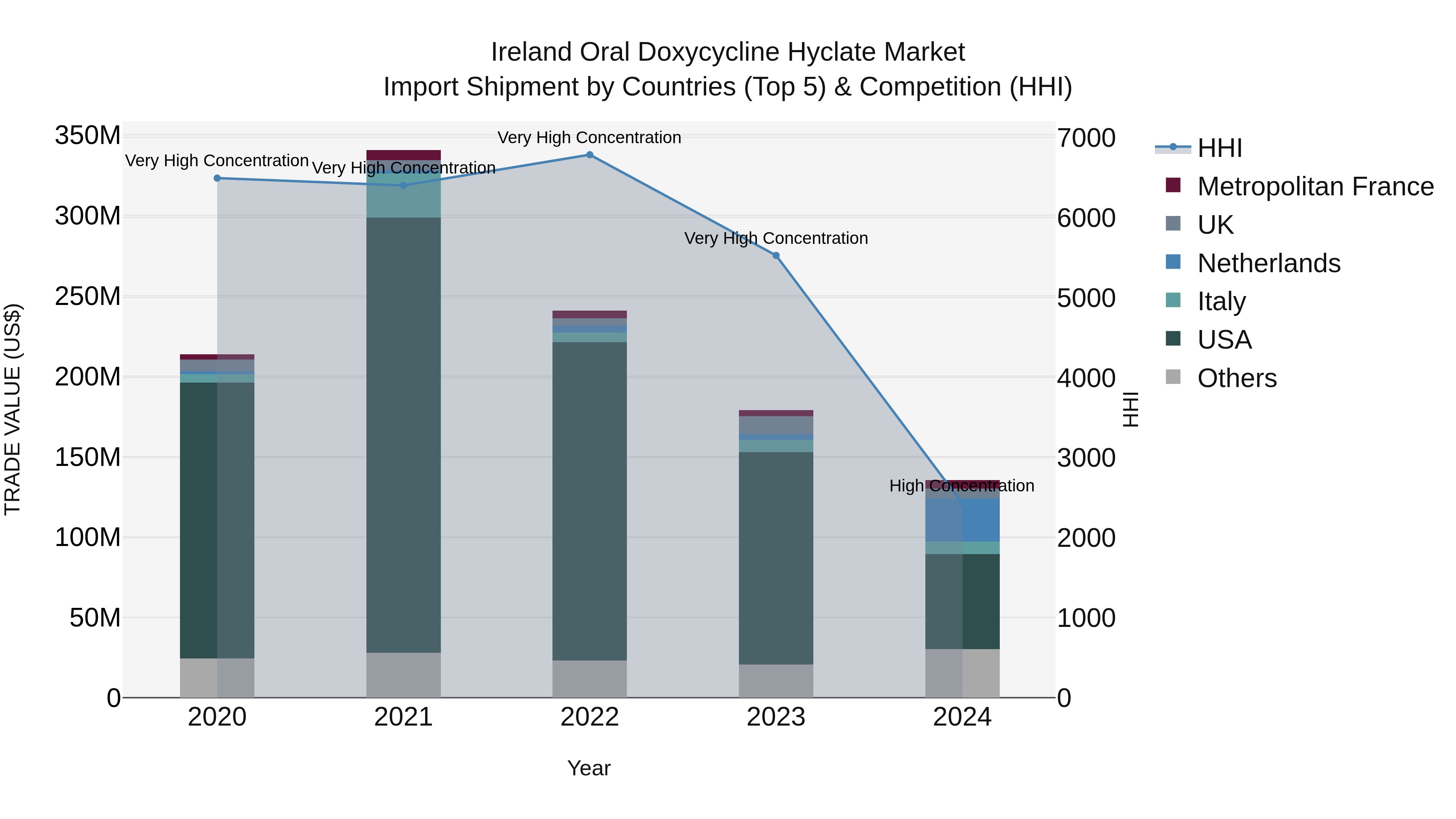 Ireland Oral Doxycycline Hyclate Market Top 5 Importing Countries and Market Competition (HHI) Analysis