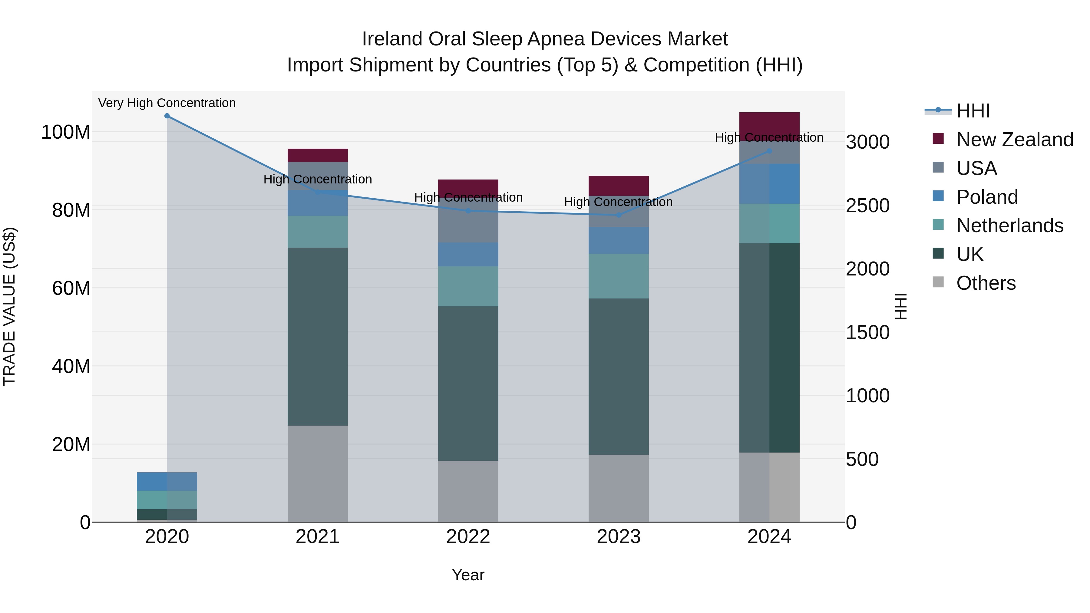 Ireland Oral Sleep Apnea Devices Market Top 5 Importing Countries and Market Competition (HHI) Analysis
