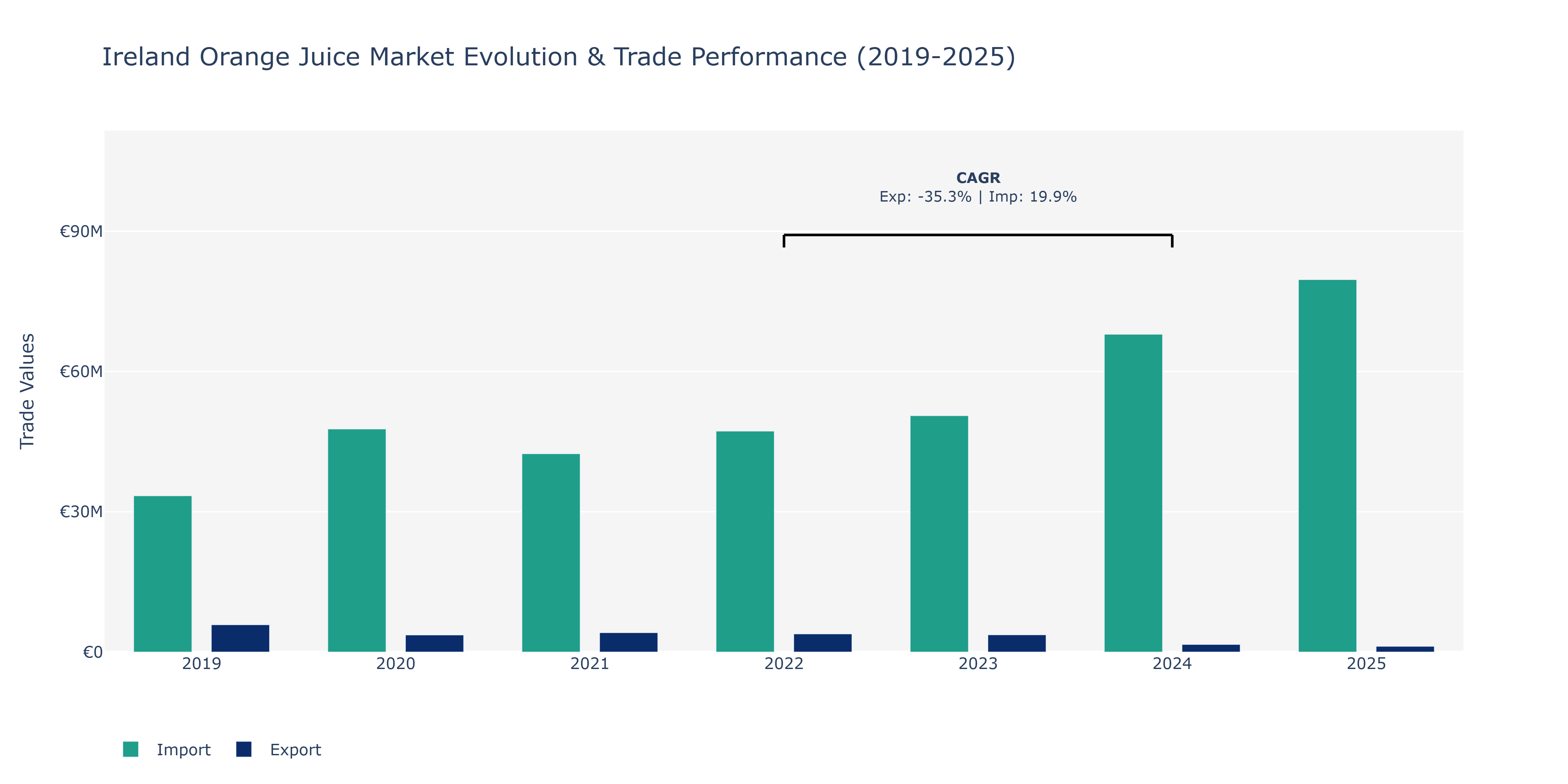 Ireland Orange Juice Market: Production & Trade Performance (2019-2025)