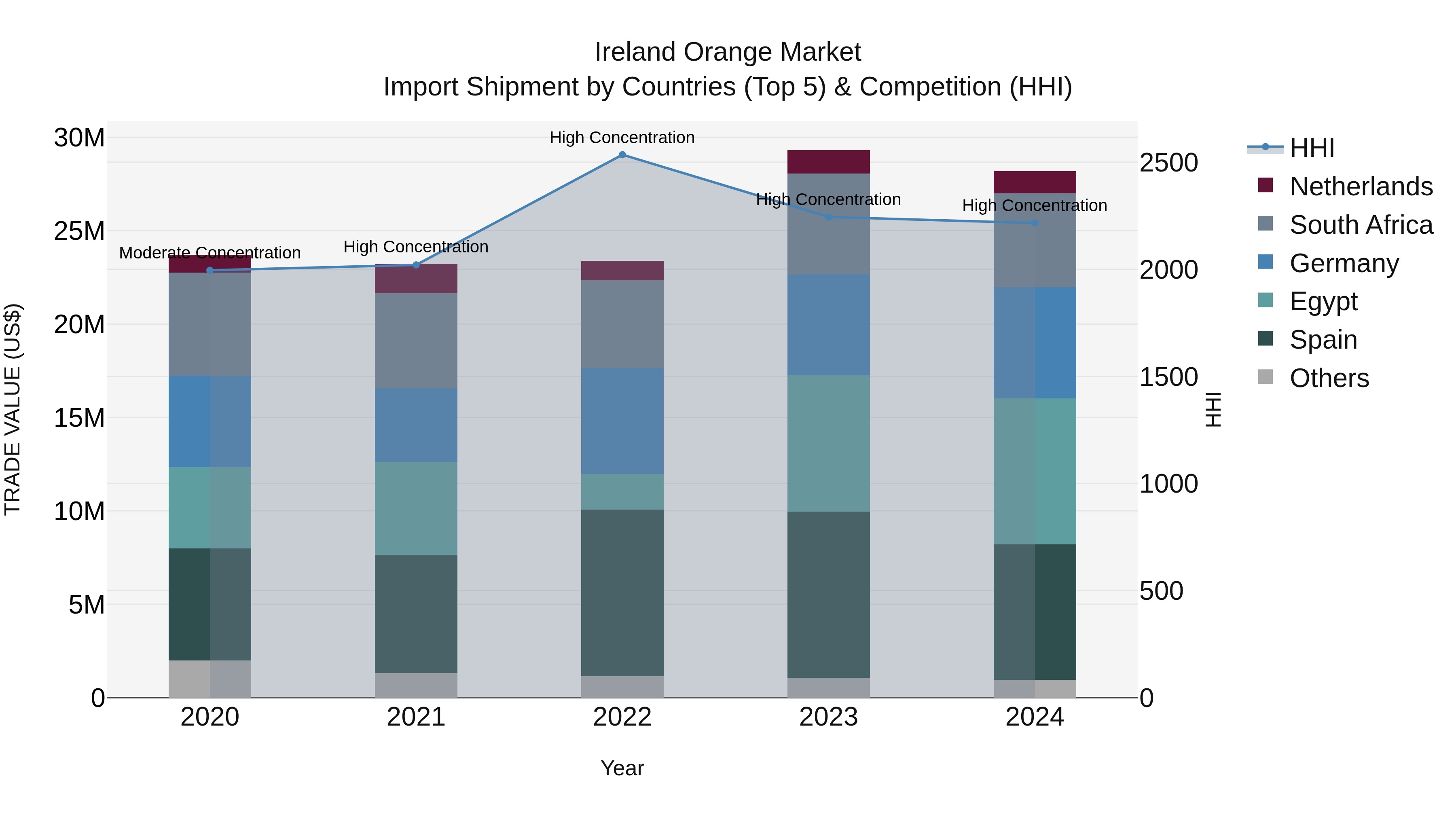 Ireland Orange Market Top 5 Importing Countries and Market Competition (HHI) Analysis