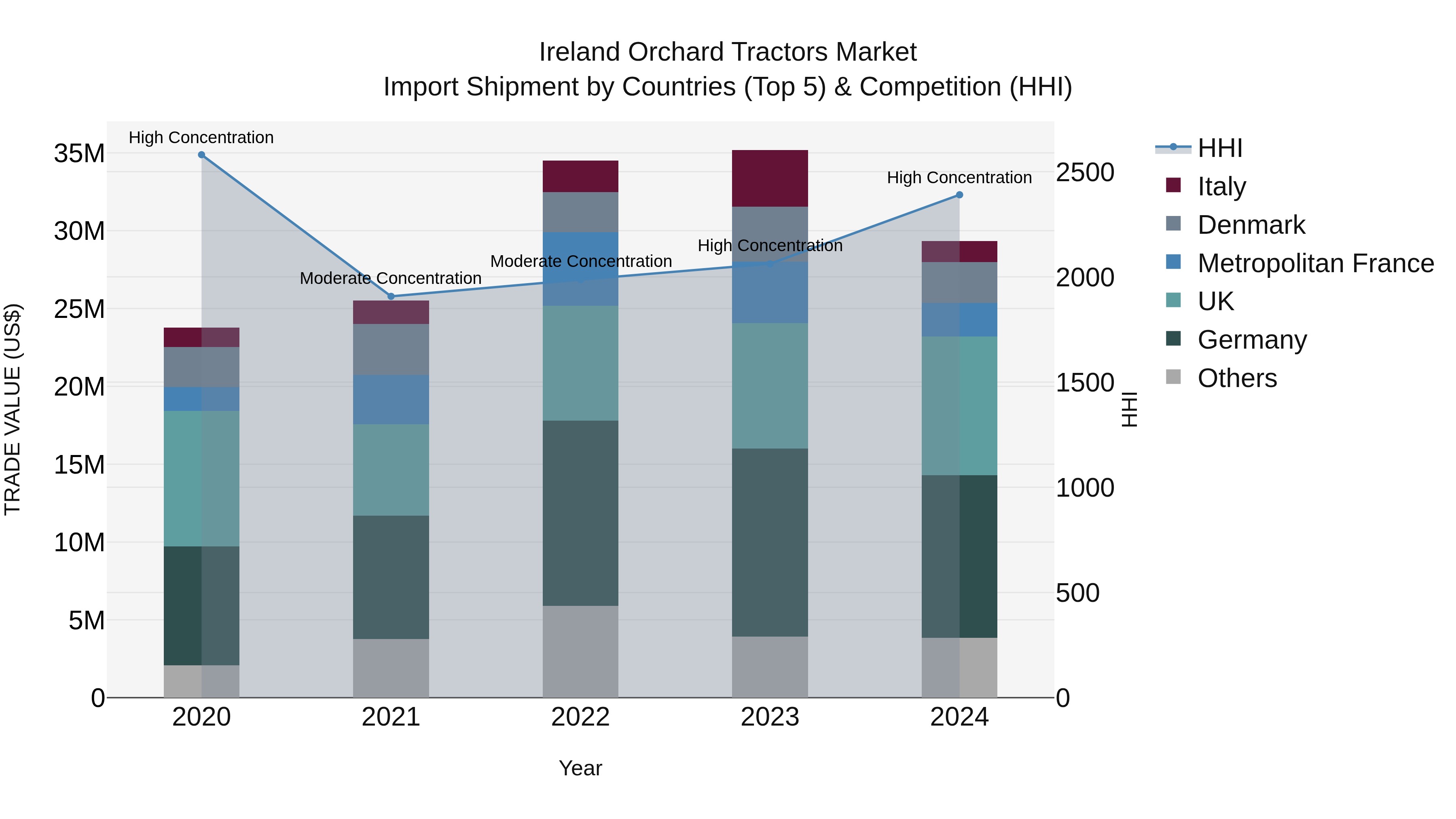 Ireland Orchard Tractors Market Top 5 Importing Countries and Market Competition (HHI) Analysis