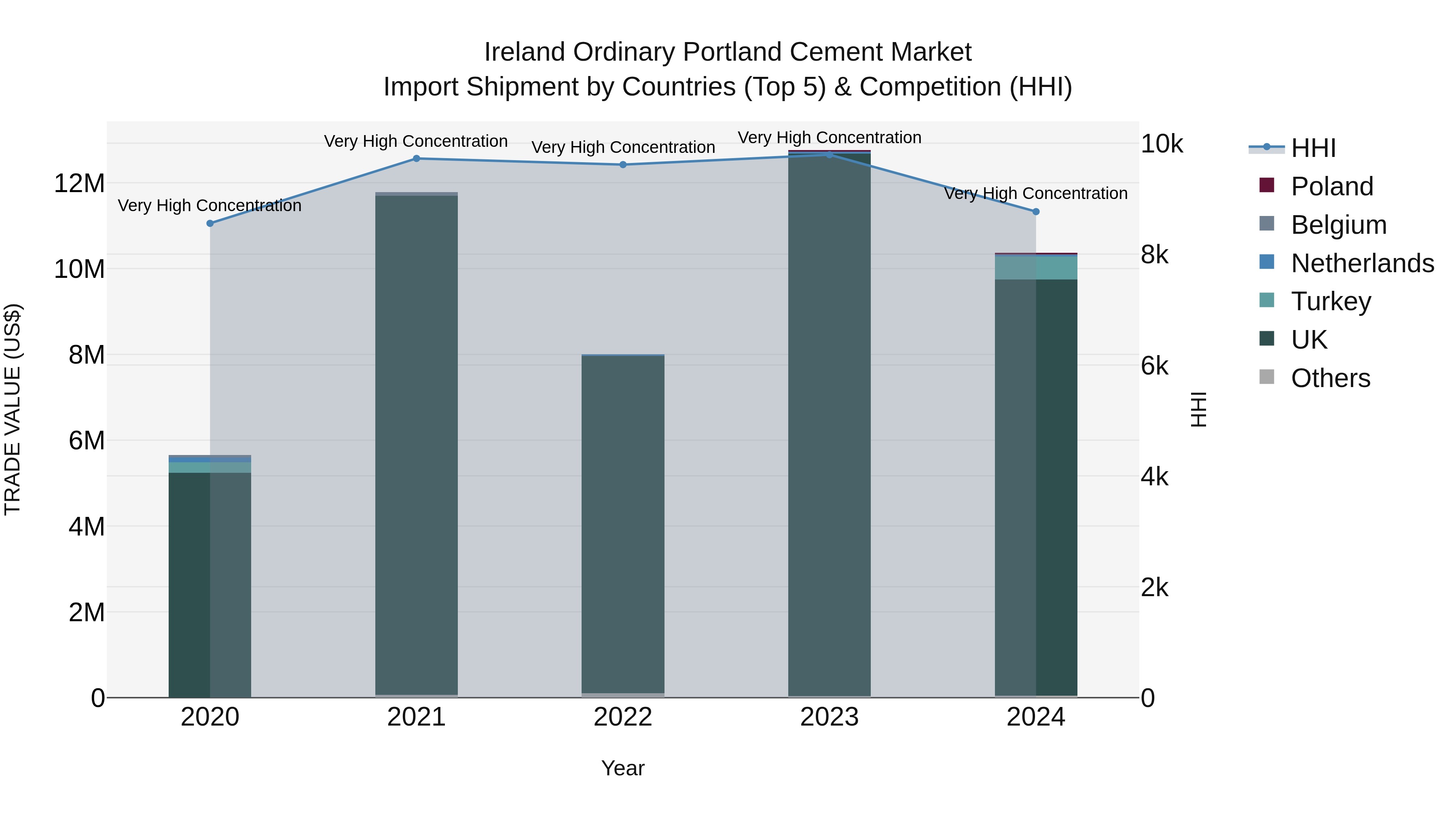 Ireland Ordinary Portland Cement Market Top 5 Importing Countries and Market Competition (HHI) Analysis