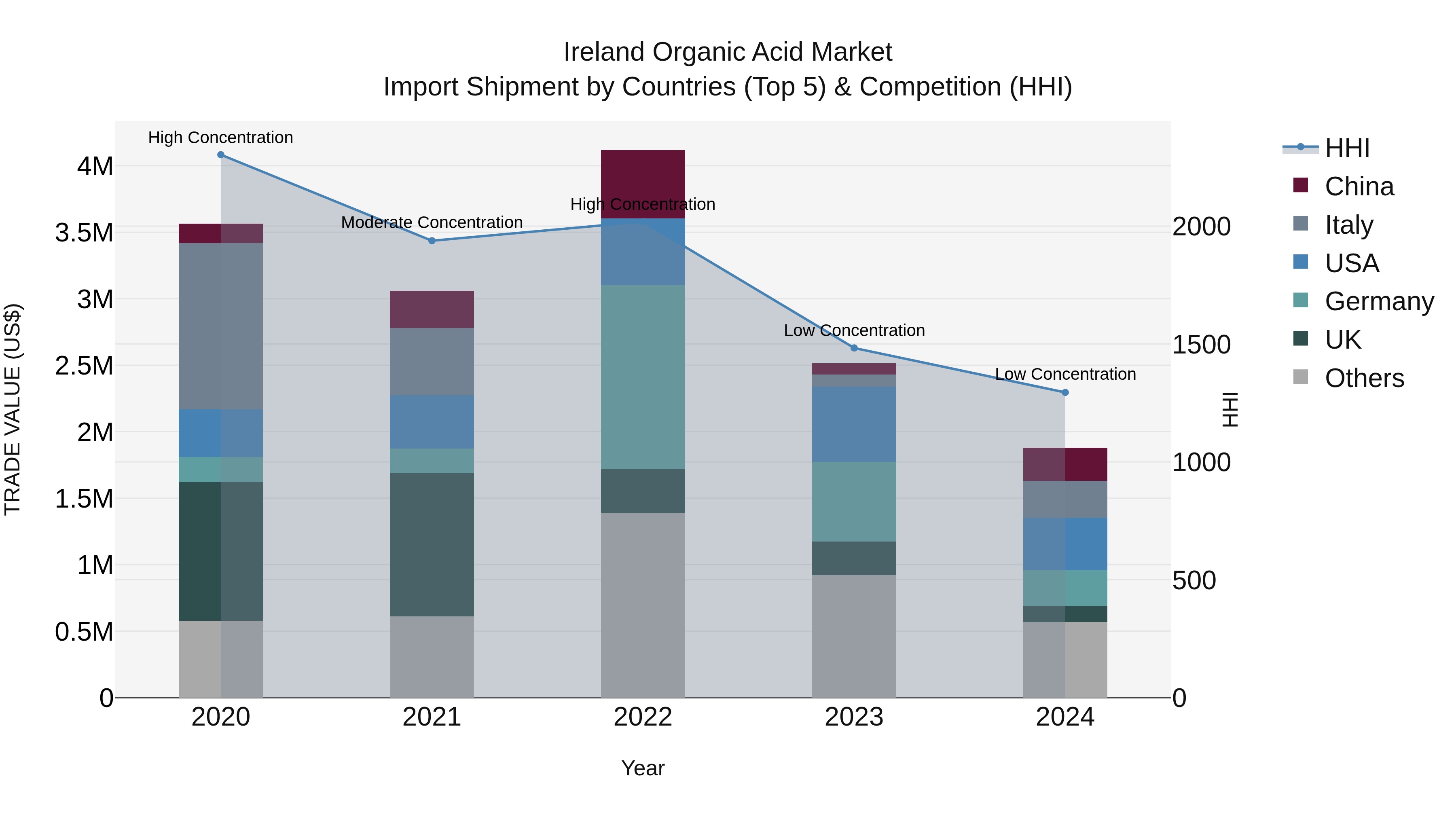 Ireland Organic Acid Market Top 5 Importing Countries and Market Competition (HHI) Analysis