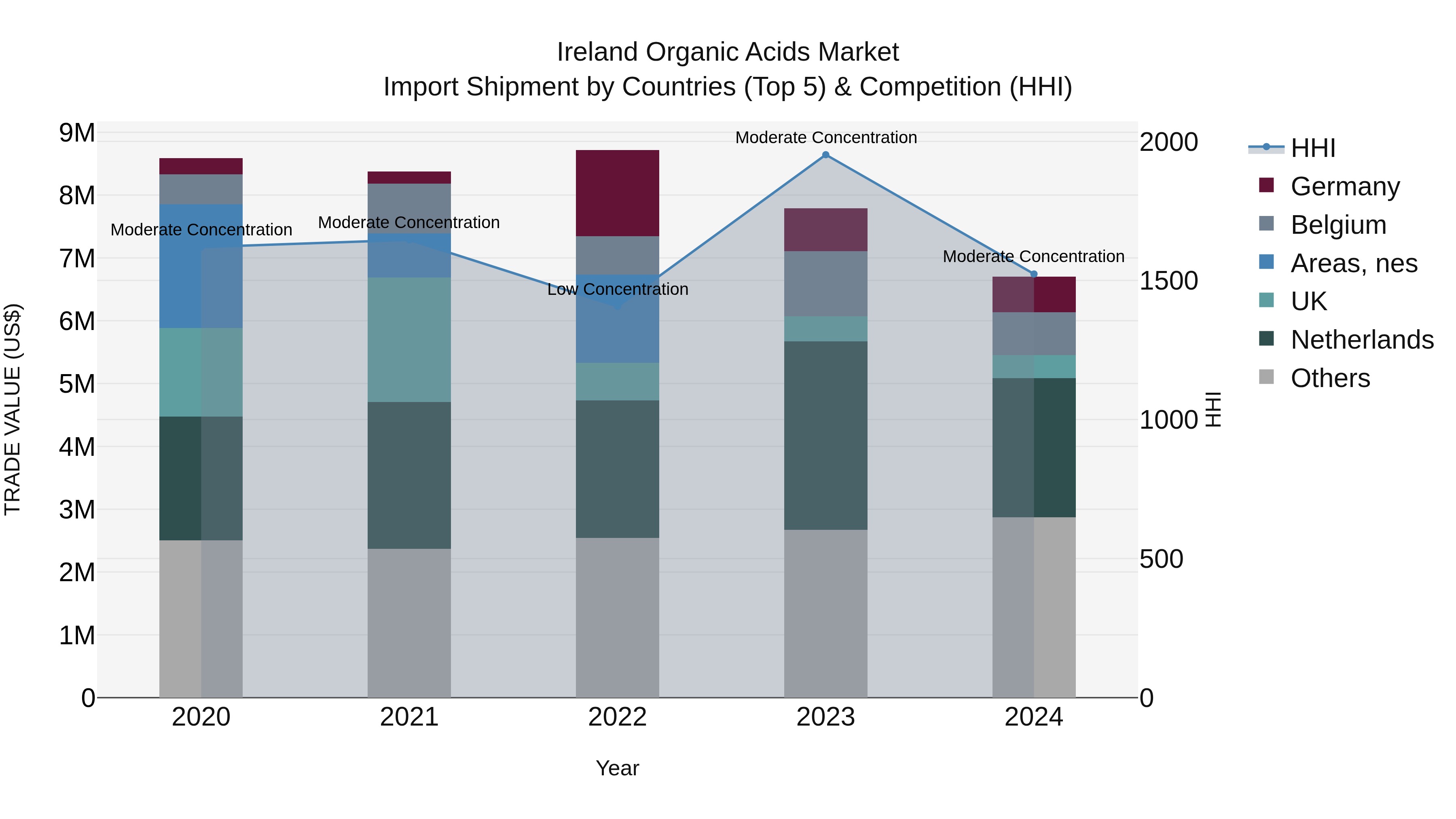 Ireland Organic Acids Market Top 5 Importing Countries and Market Competition (HHI) Analysis