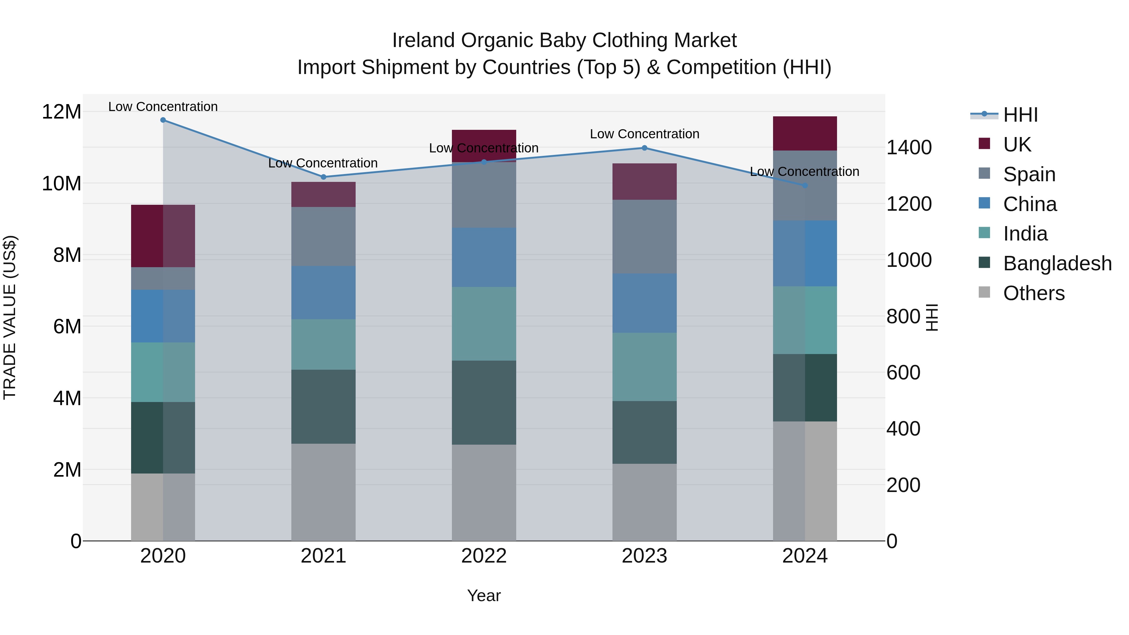 Ireland Organic Baby Clothing Market Top 5 Importing Countries and Market Competition (HHI) Analysis