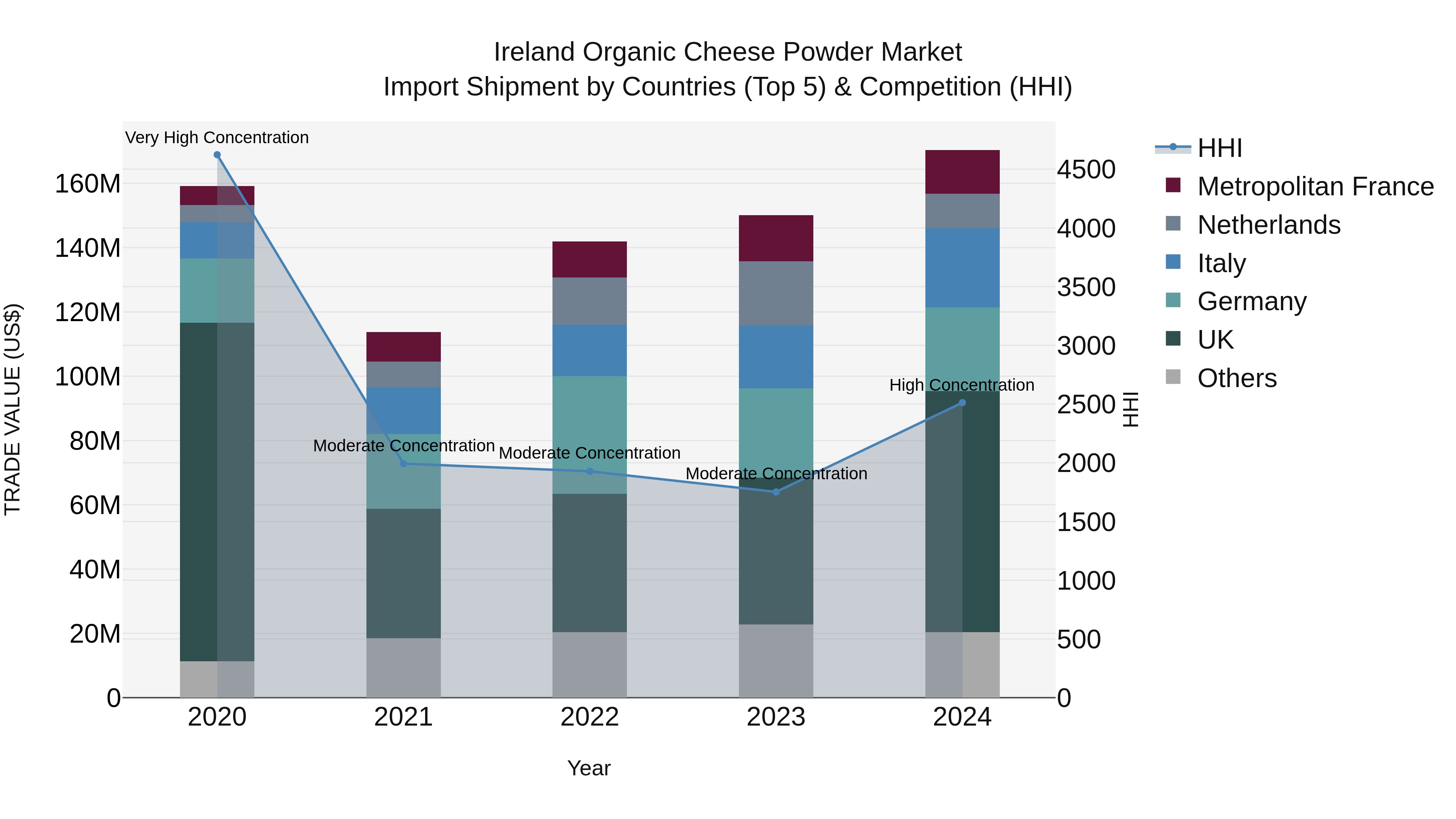 Ireland Organic Cheese Powder Market Top 5 Importing Countries and Market Competition (HHI) Analysis