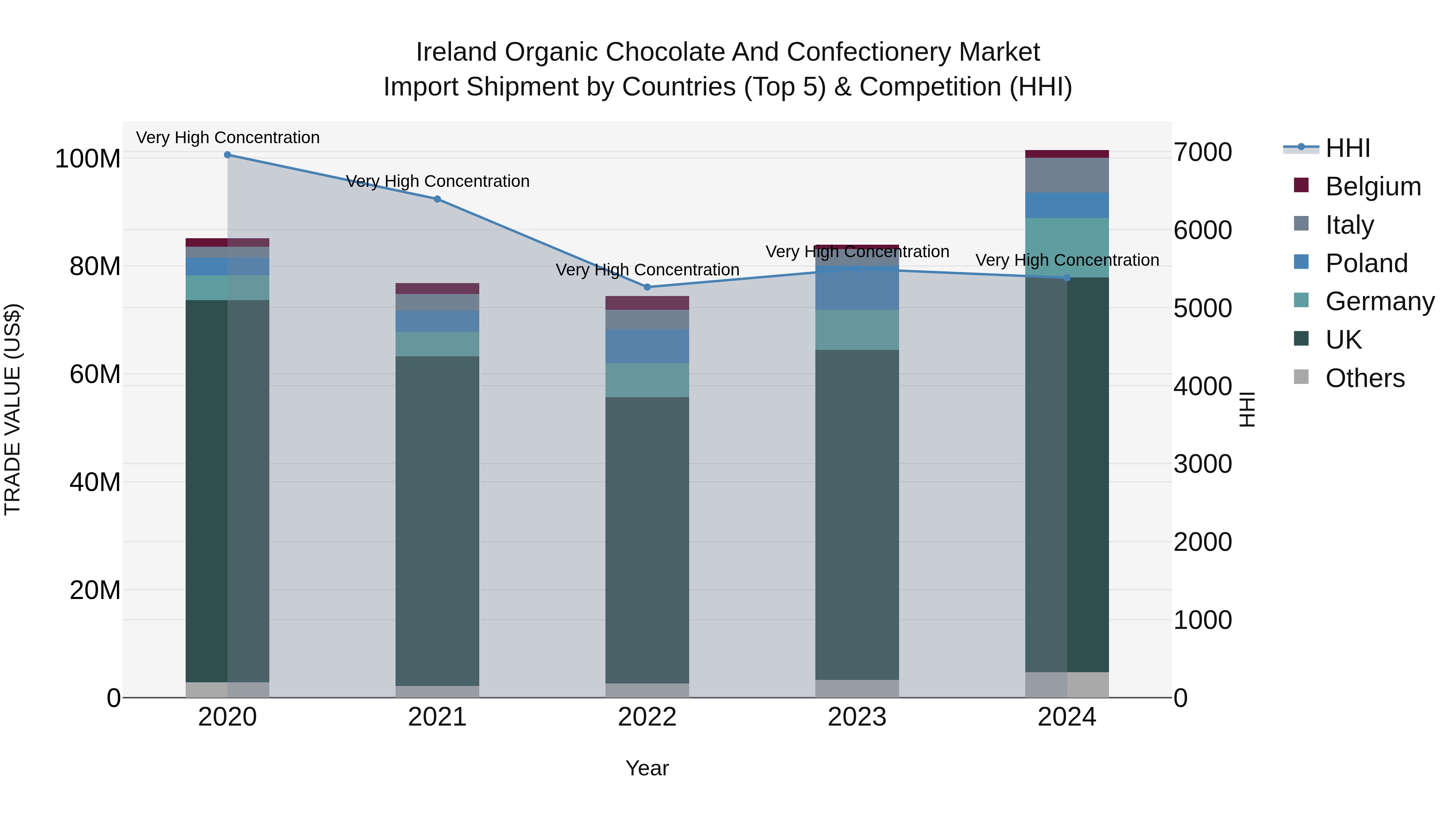 Ireland Organic Chocolate and Confectionery Market Top 5 Importing Countries and Market Competition (HHI) Analysis