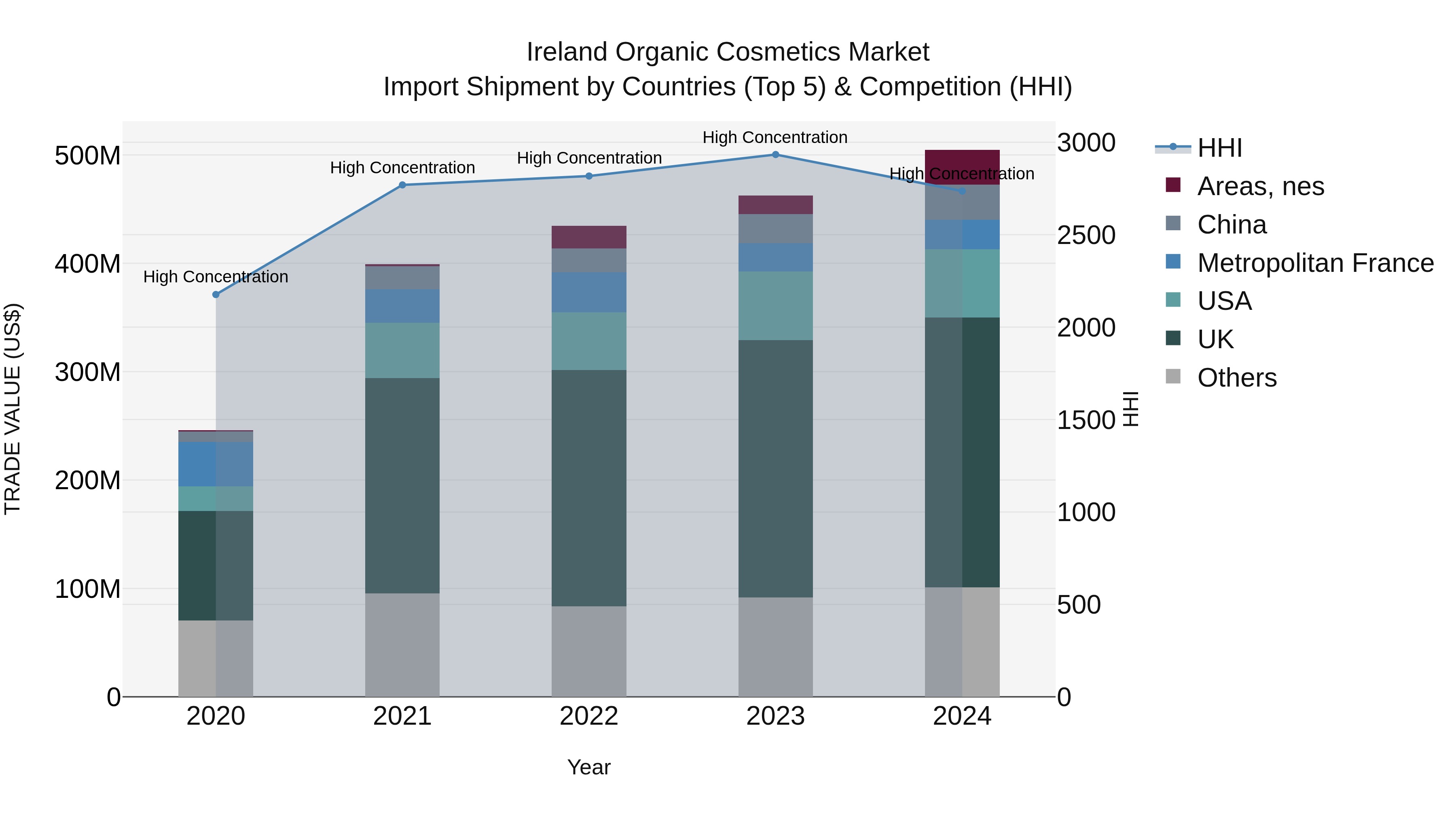 Ireland Organic Cosmetics Market Top 5 Importing Countries and Market Competition (HHI) Analysis