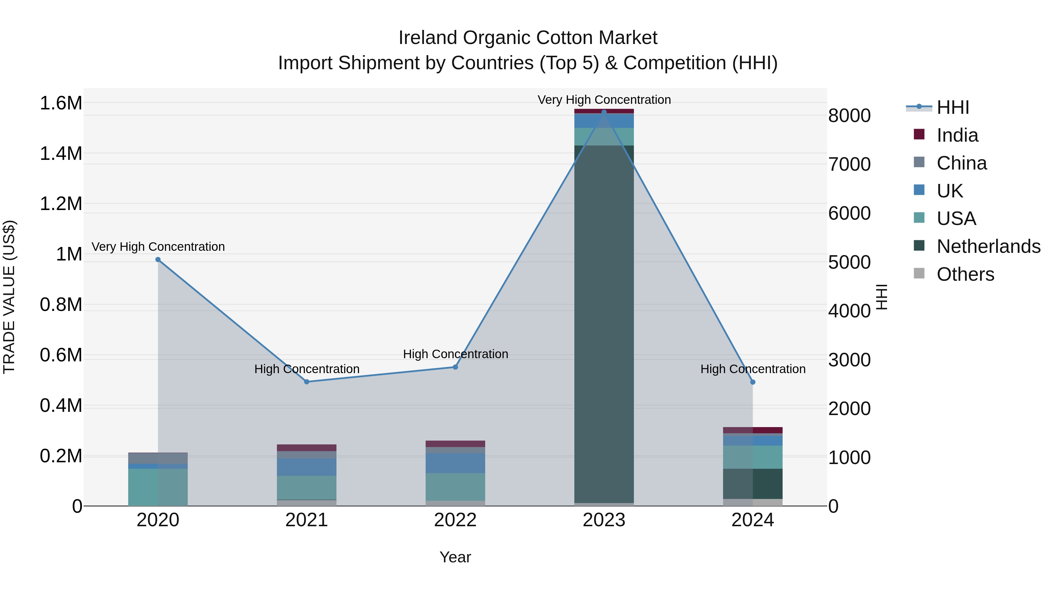 Ireland Organic Cotton Market Top 5 Importing Countries and Market Competition (HHI) Analysis