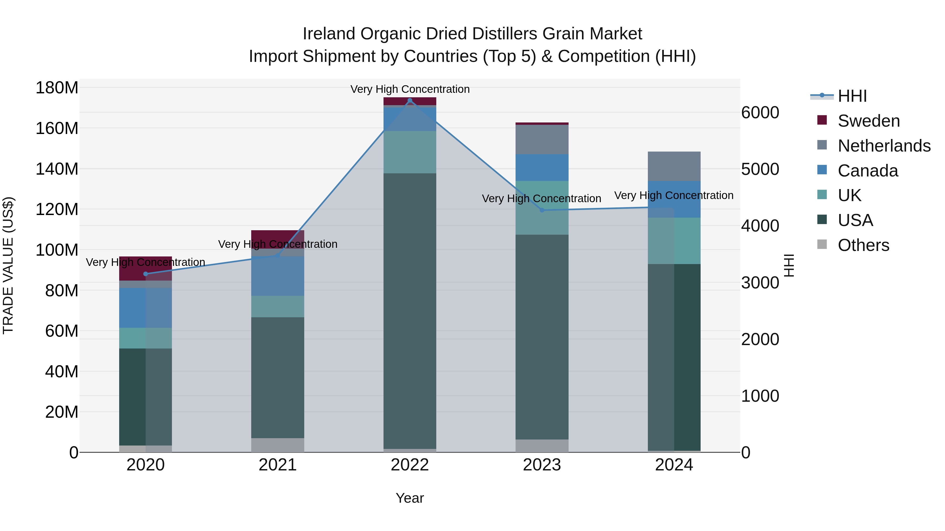 Ireland Organic Dried Distillers Grain Market Top 5 Importing Countries and Market Competition (HHI) Analysis
