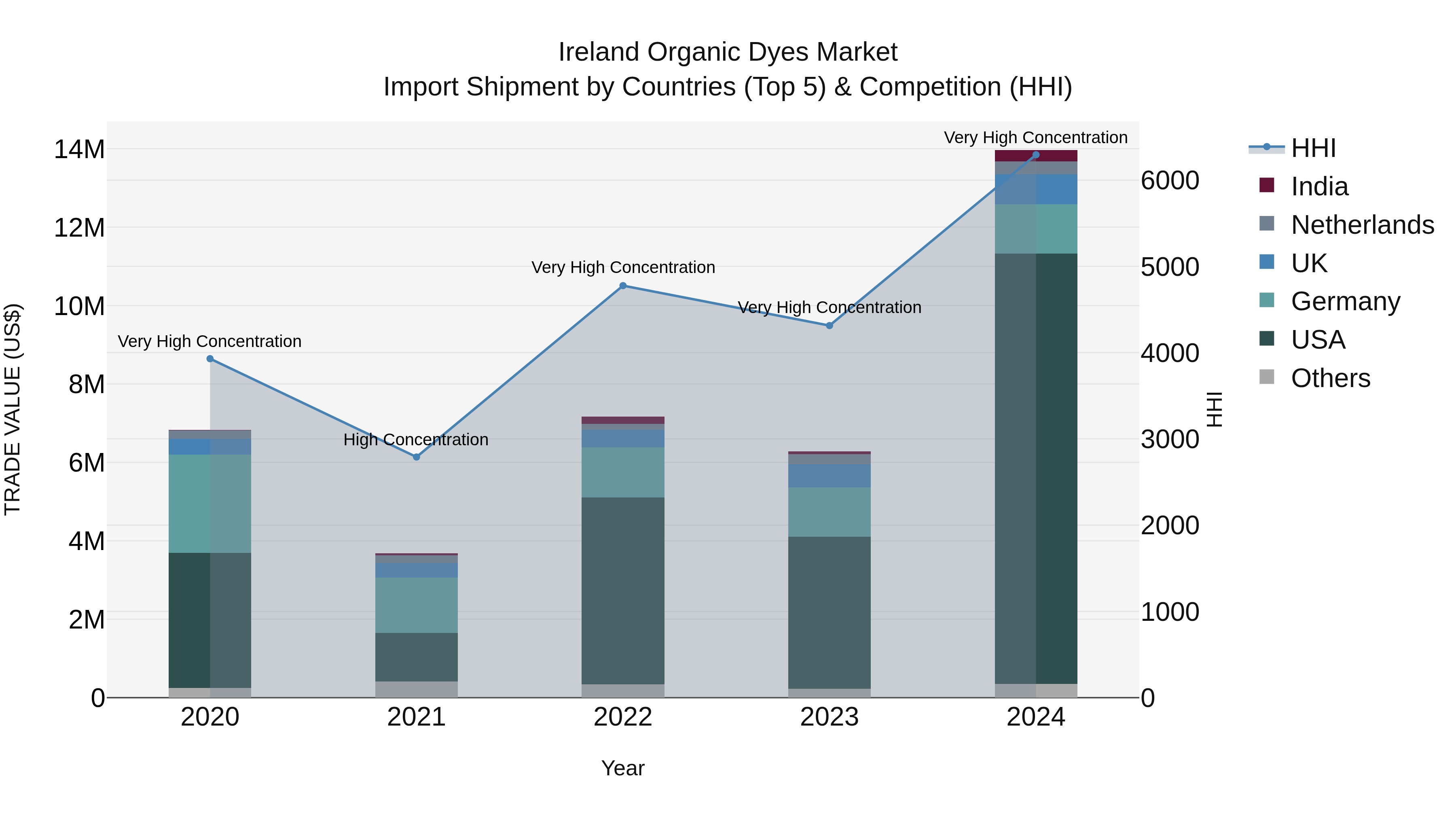 Ireland Organic Dyes Market Top 5 Importing Countries and Market Competition (HHI) Analysis