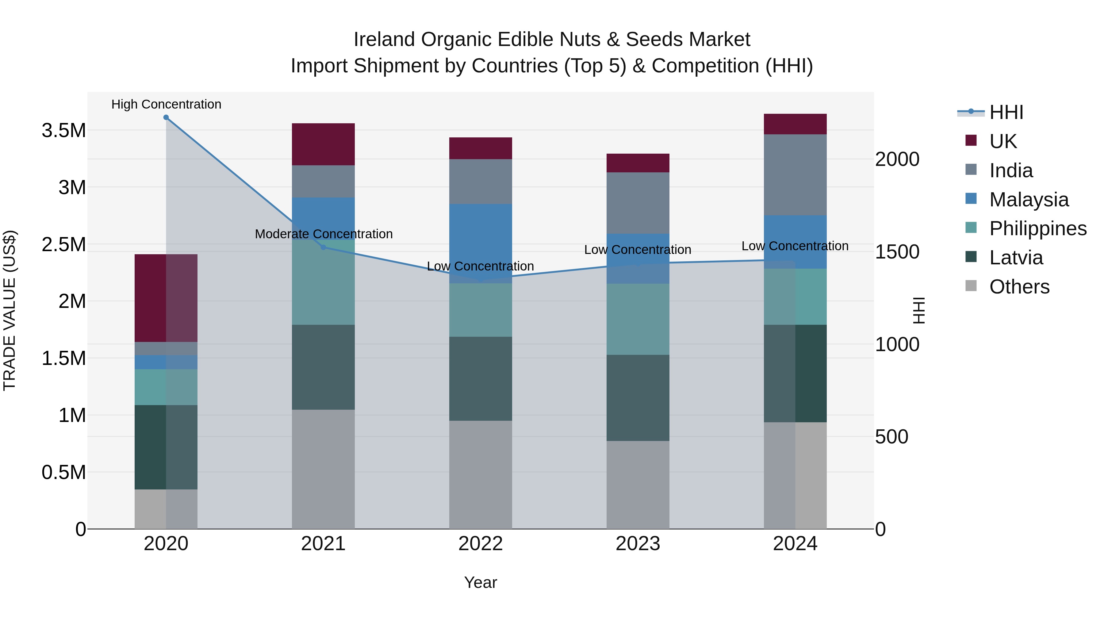 Ireland Organic Edible Nuts & Seeds Market Top 5 Importing Countries and Market Competition (HHI) Analysis