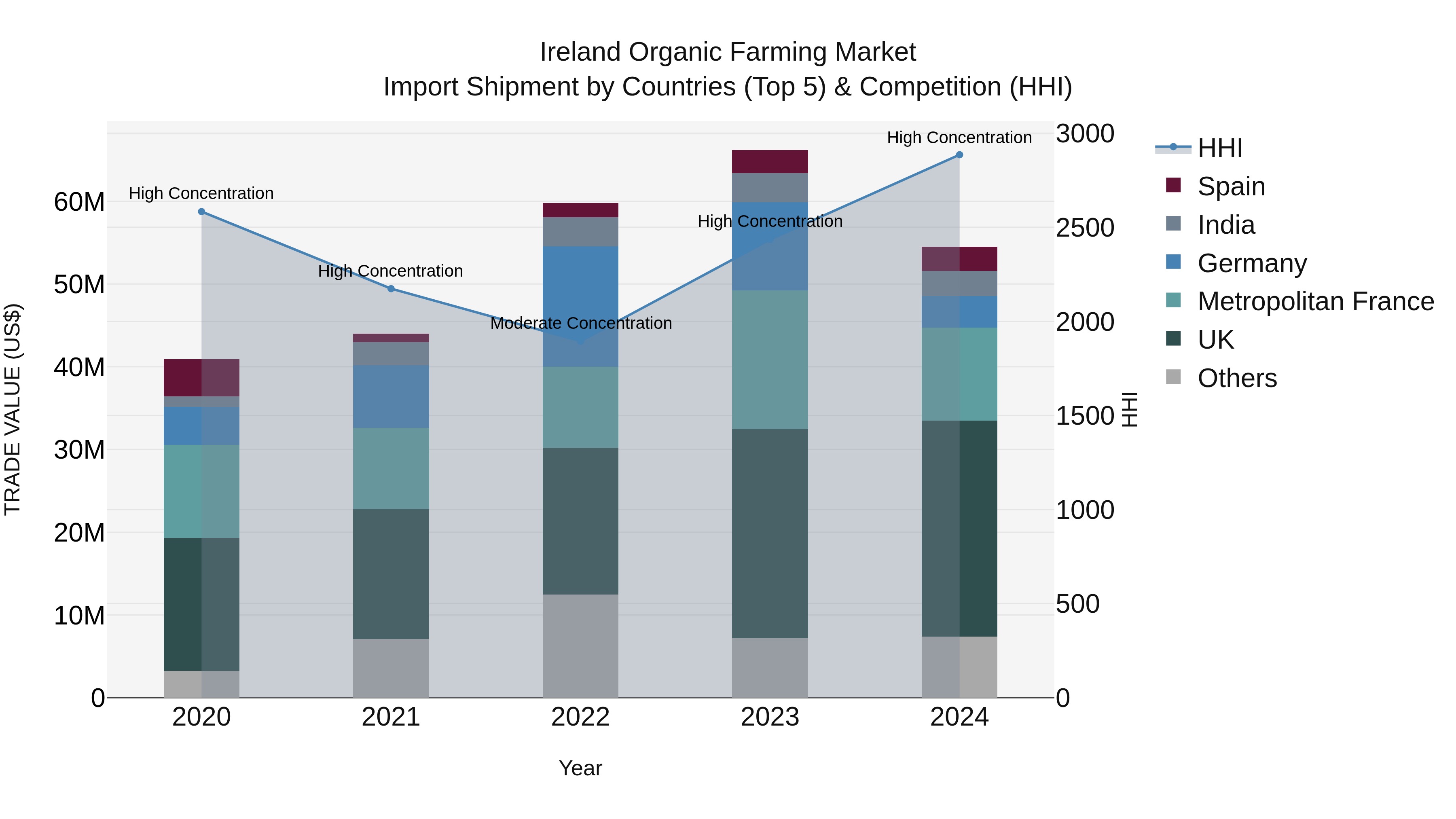 Ireland Organic Farming Market Top 5 Importing Countries and Market Competition (HHI) Analysis