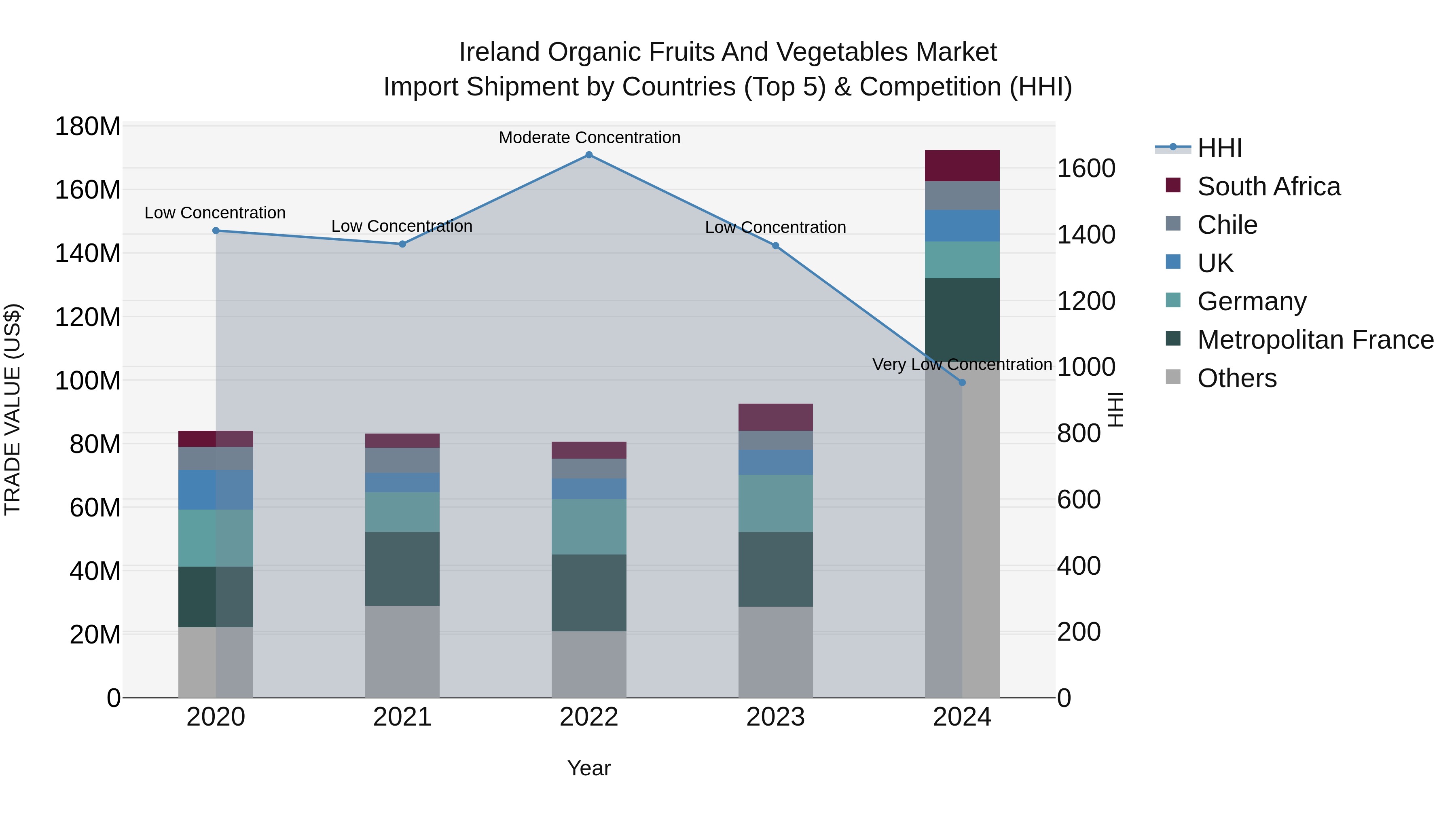 Ireland Organic Fruits and Vegetables Market Top 5 Importing Countries and Market Competition (HHI) Analysis